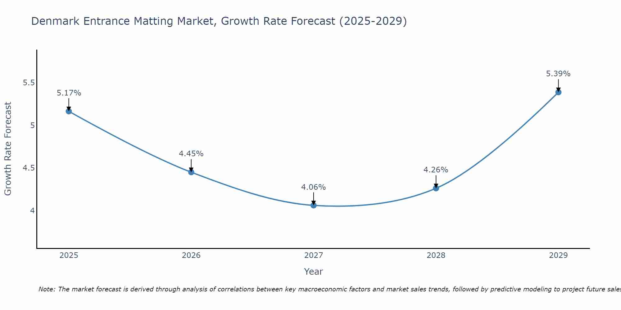 Denmark Entrance Matting Market Growth Rate