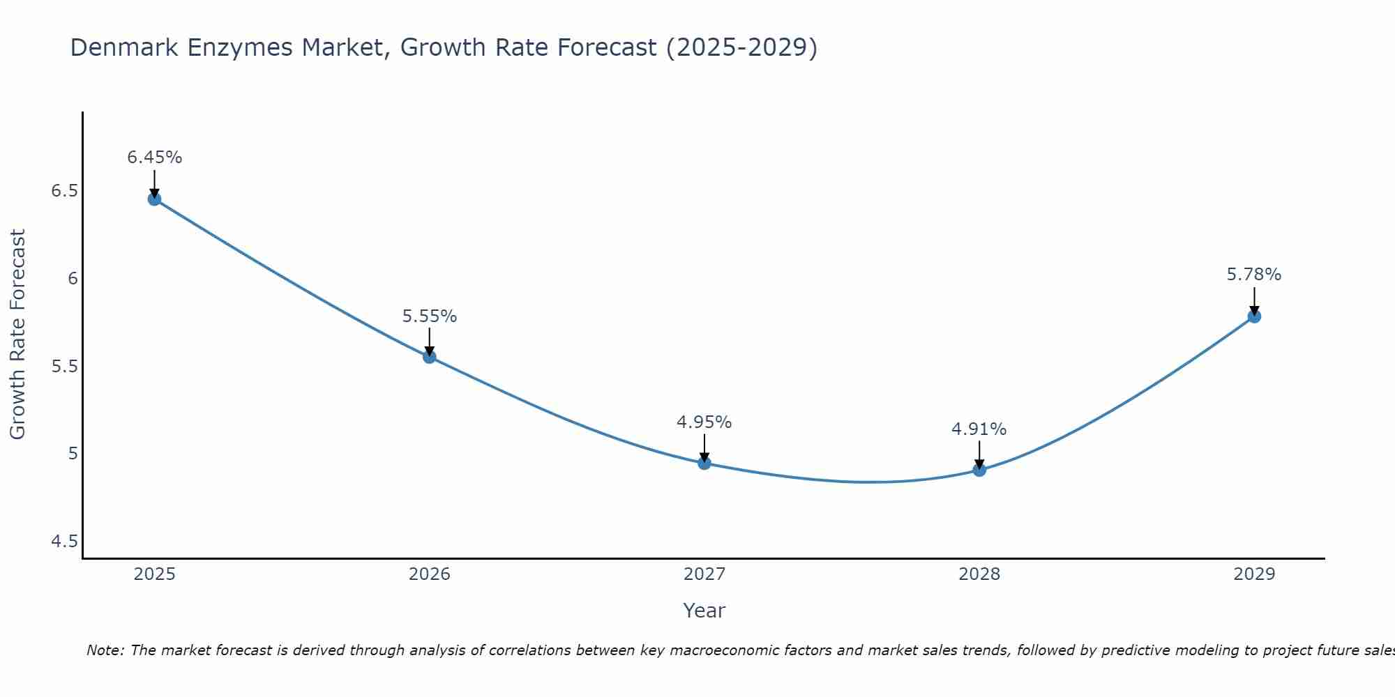 Denmark Enzymes Market Growth Rate