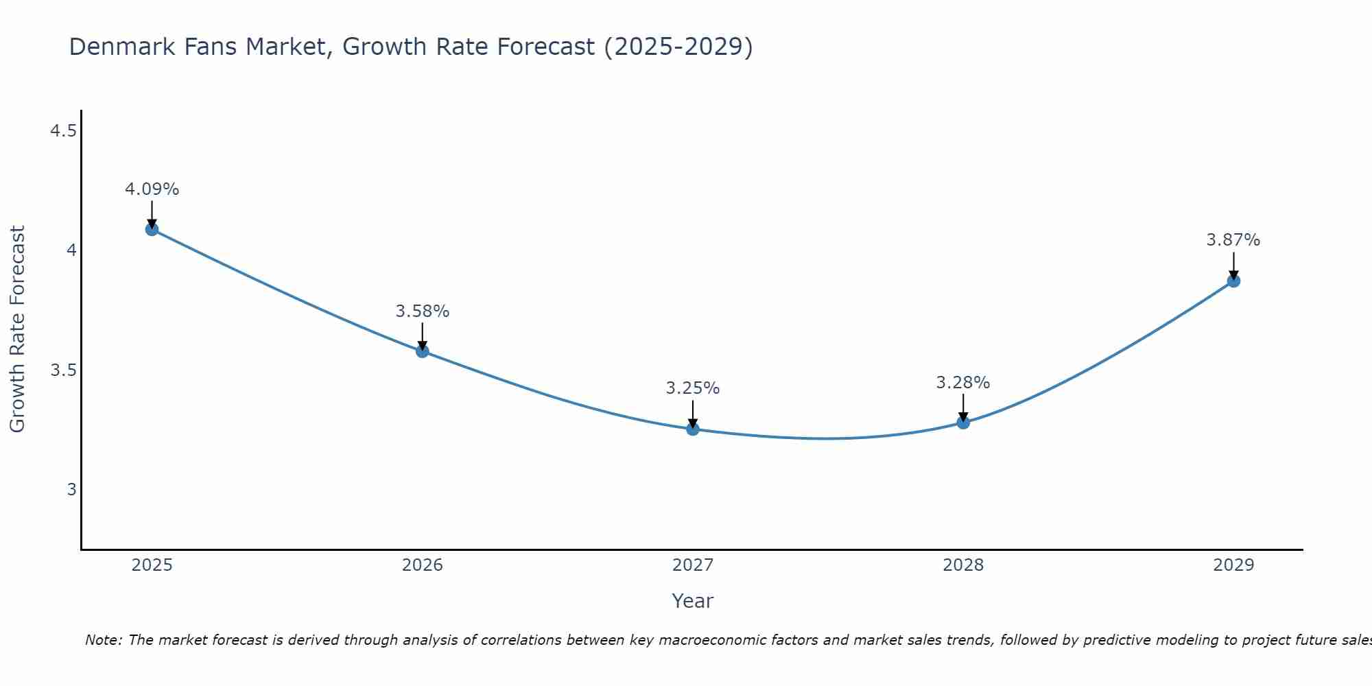 Denmark Fans Market Growth Rate