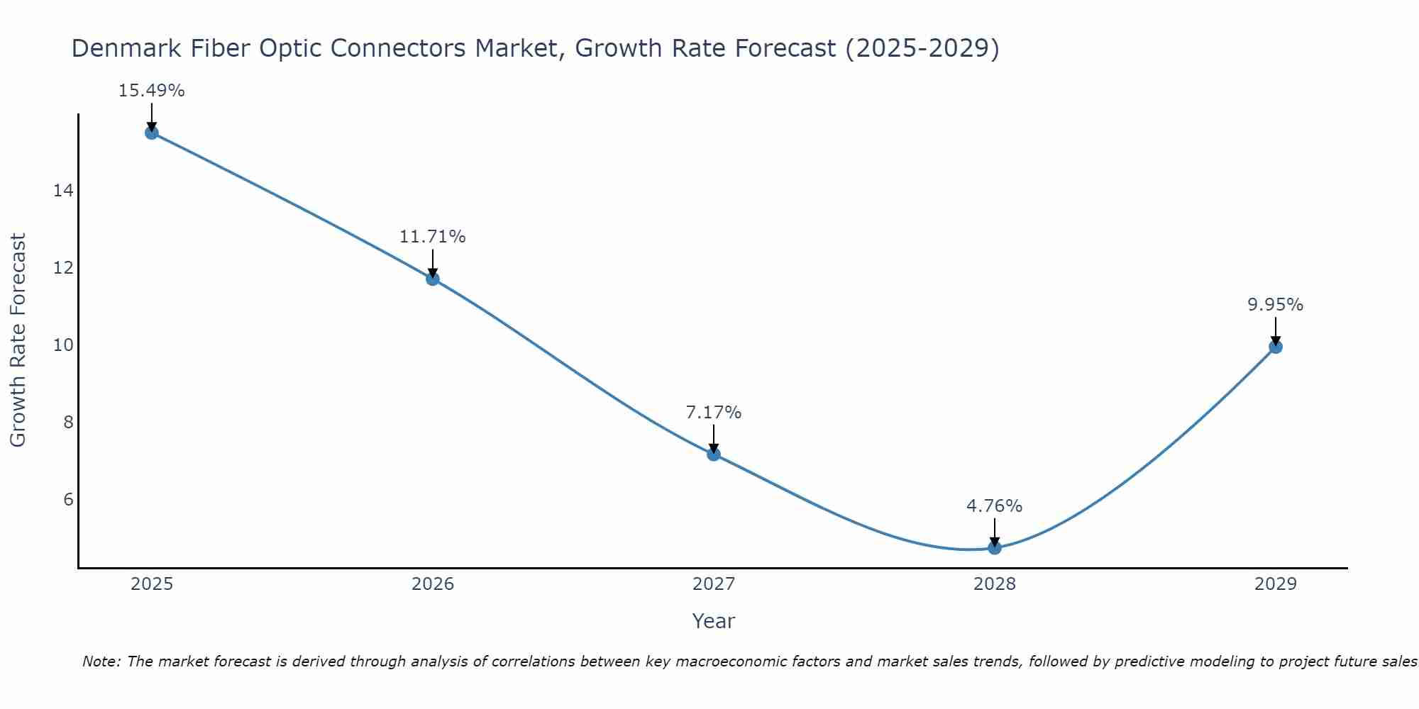 Denmark Fiber Optic Connectors Market Growth Rate