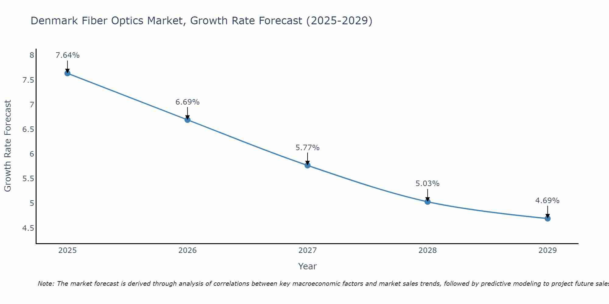 Denmark Fiber Optics Market Size Growth Rate