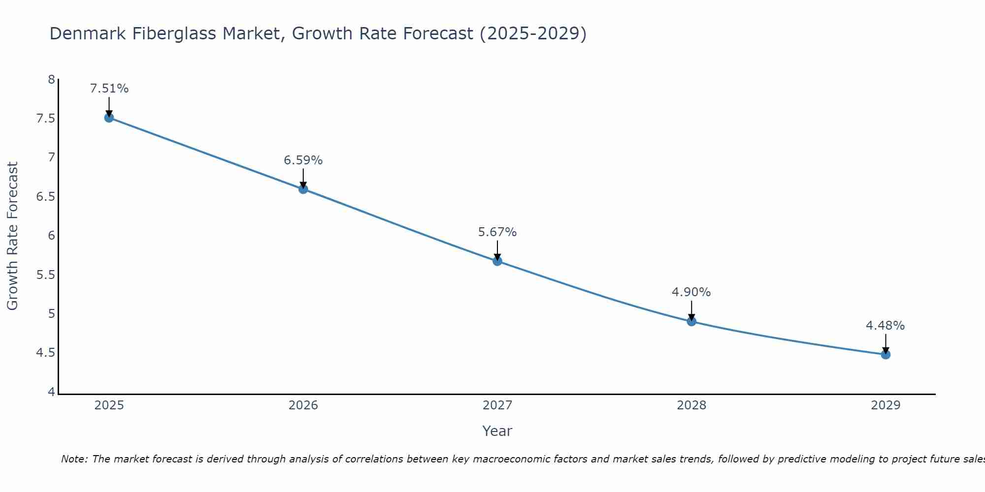 Denmark Fiberglass Market Growth Rate