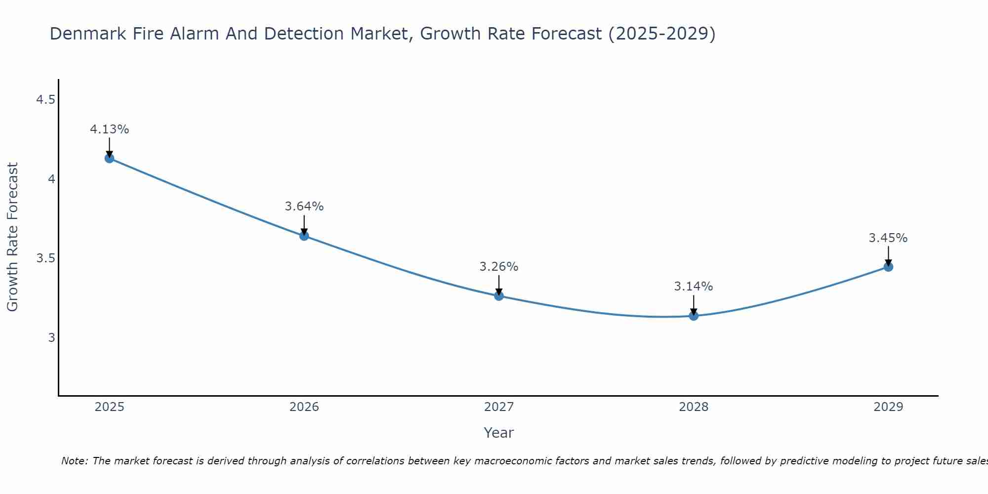 Denmark Fire Alarm And Detection Market Growth Rate