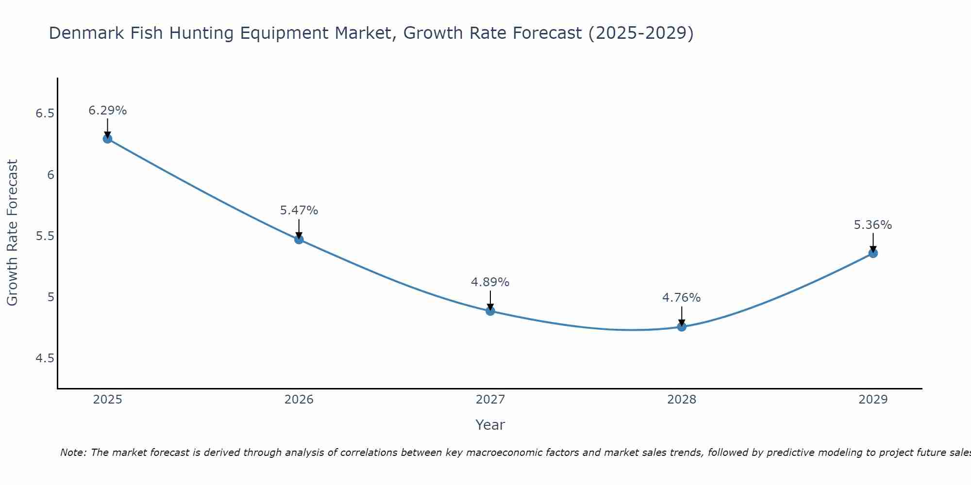 Denmark Fish Hunting Equipment Market Size Growth Rate