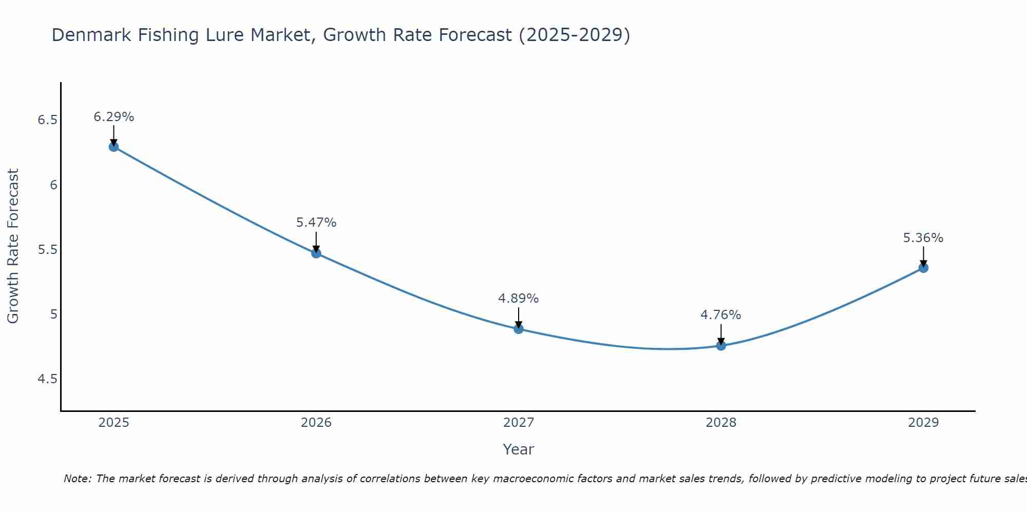 Denmark Fishing Lure Market Growth Rate