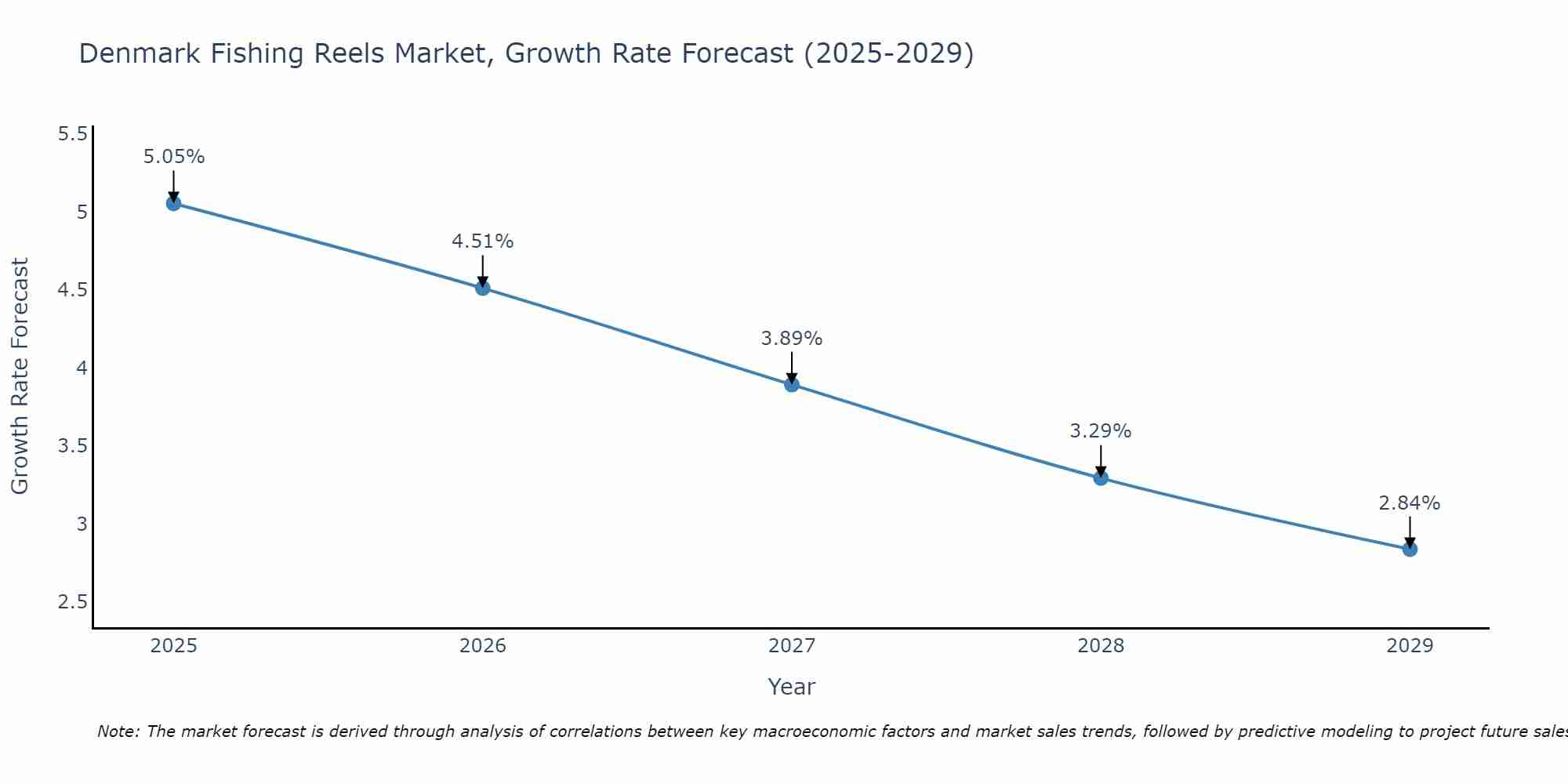 Denmark Fishing Reels Market Growth Rate