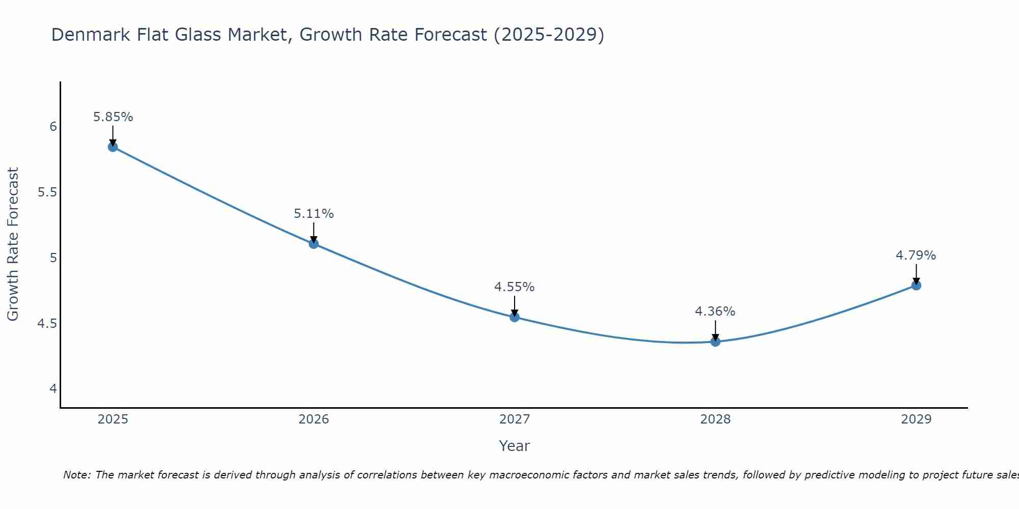 Denmark Flat Glass Market Size Growth Rate