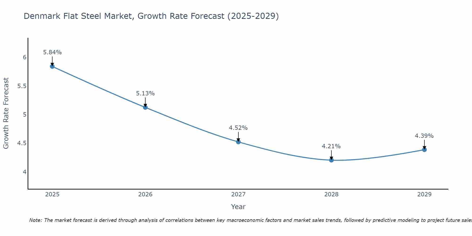 Denmark Flat Steel Market Growth Rate