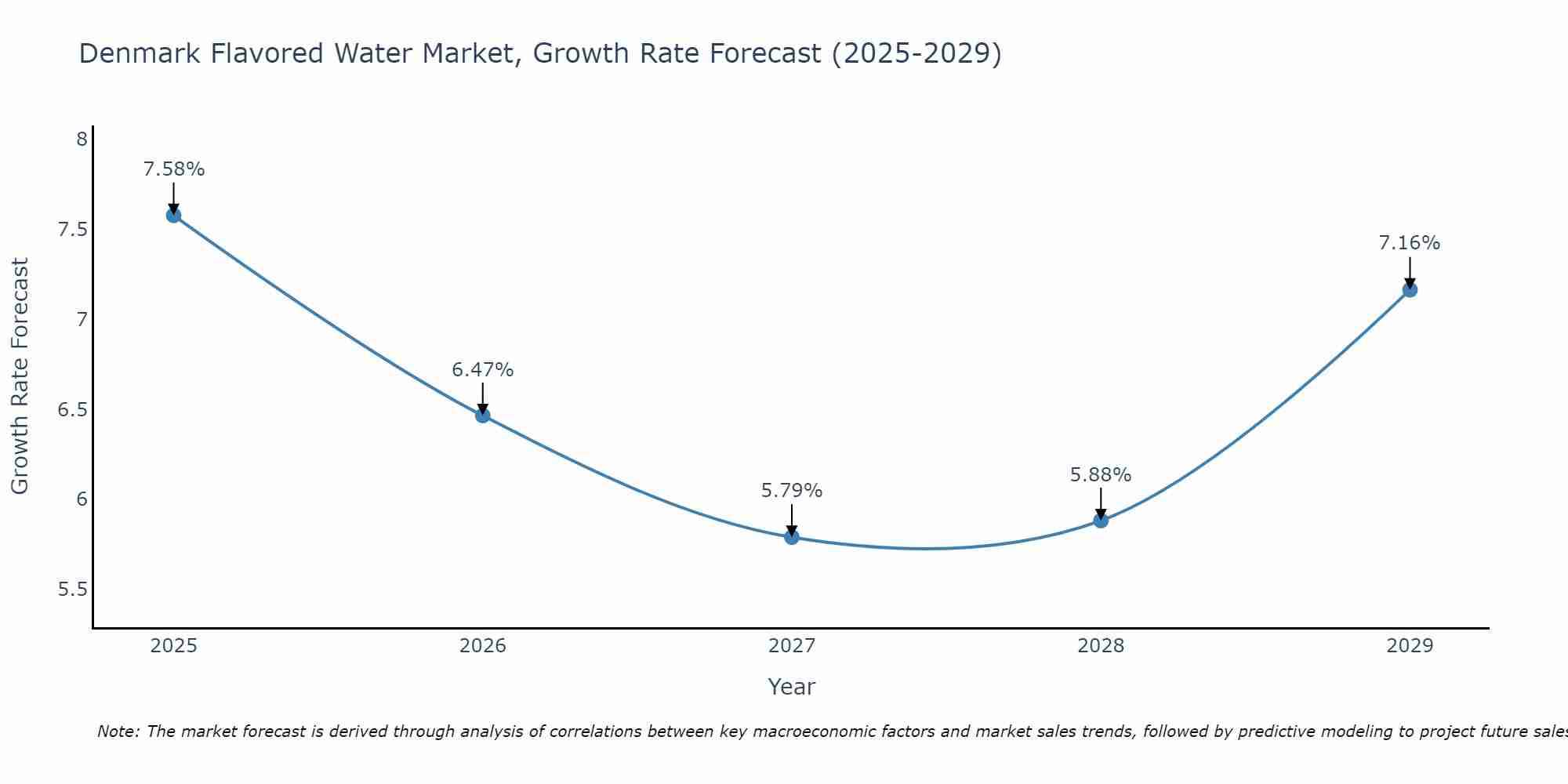Denmark Flavored Water Market Growth Rate