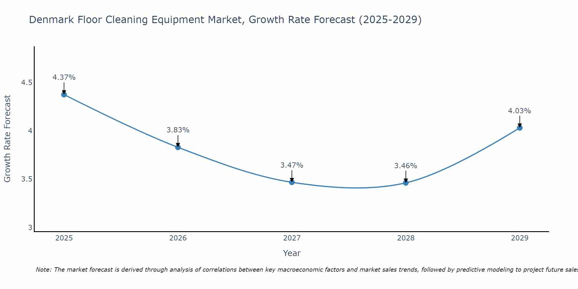 Denmark Floor Cleaning Equipment Market Growth Rate