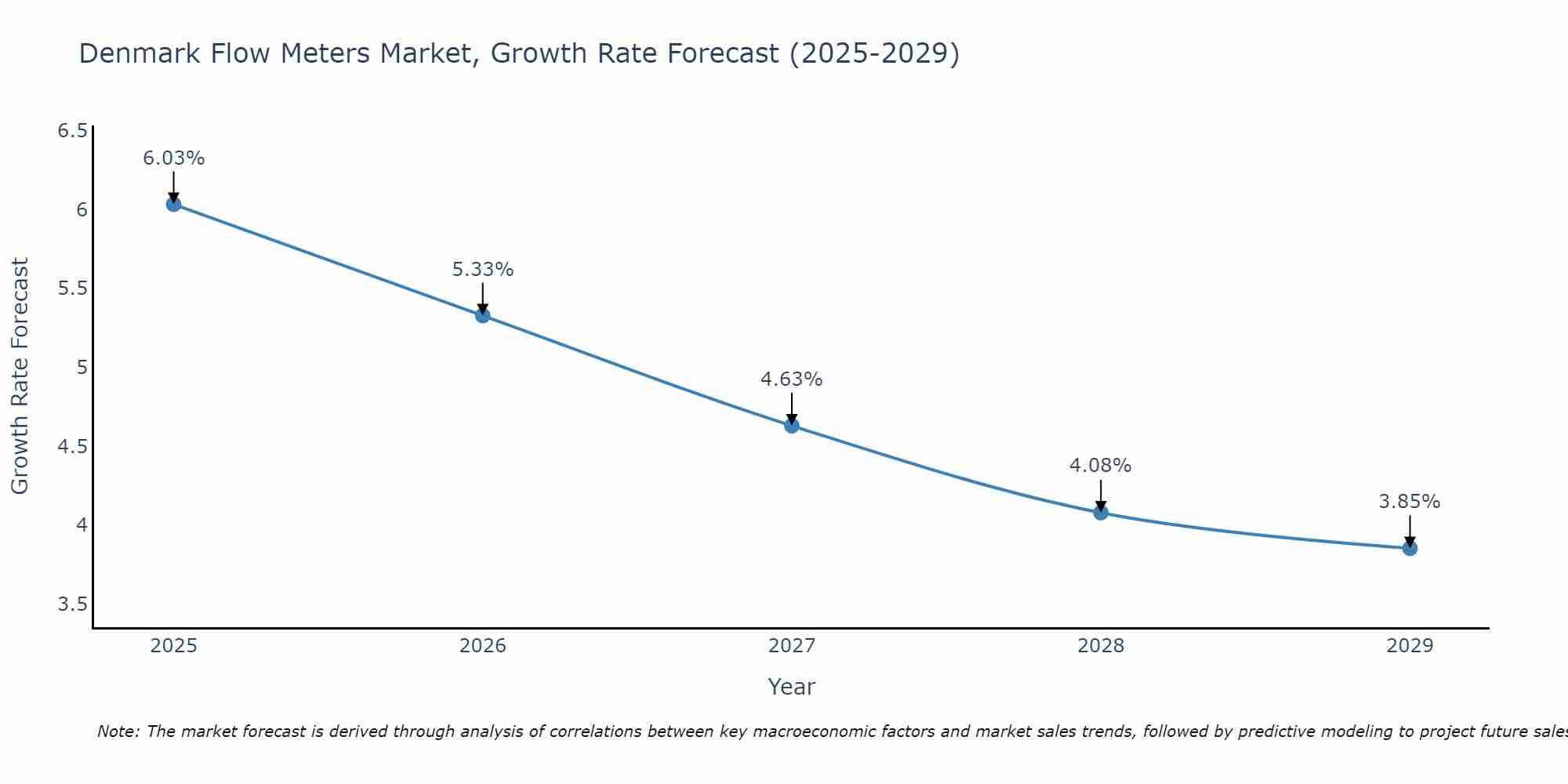 Denmark Flow Meters Market Growth Rate