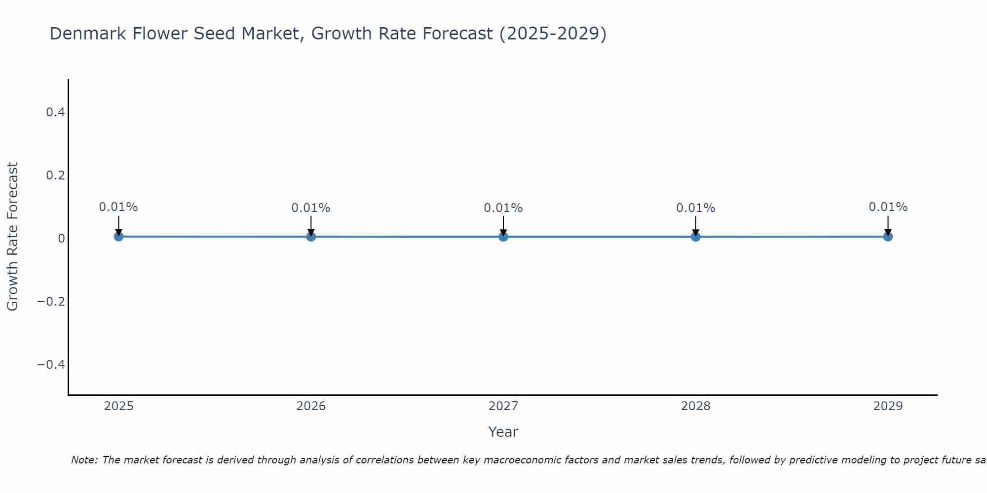 Denmark Flower Seed Market Growth Rate