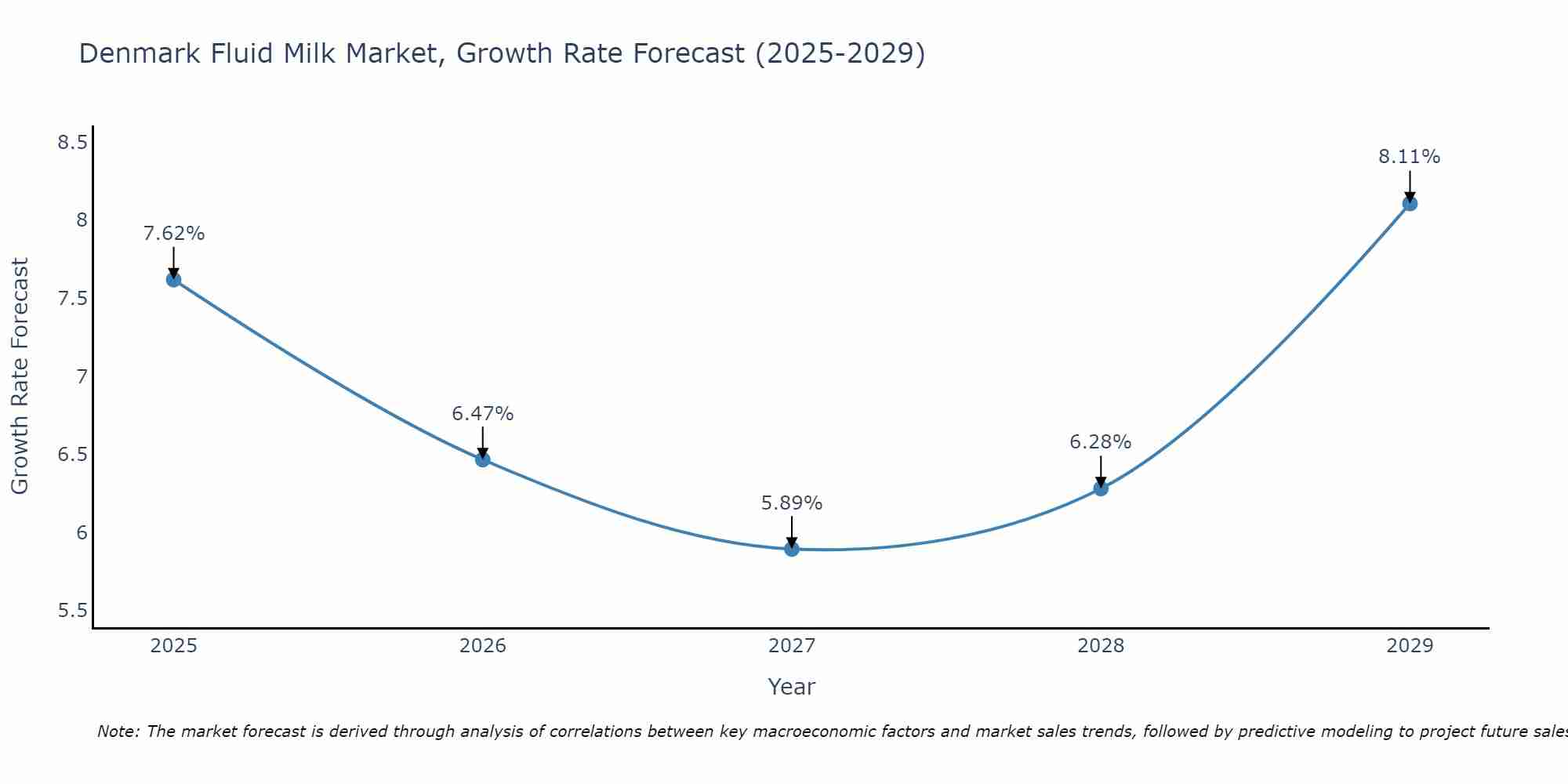 Denmark Fluid Milk Market Size Growth Rate