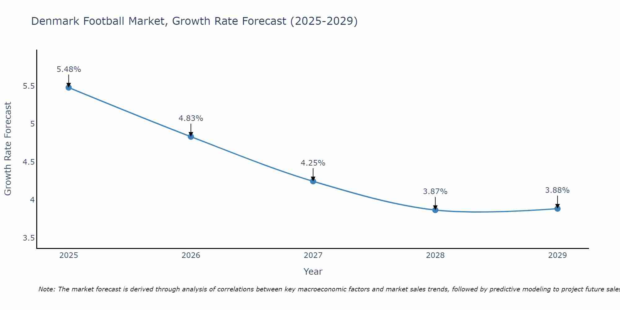 Denmark Football Market Growth Rate