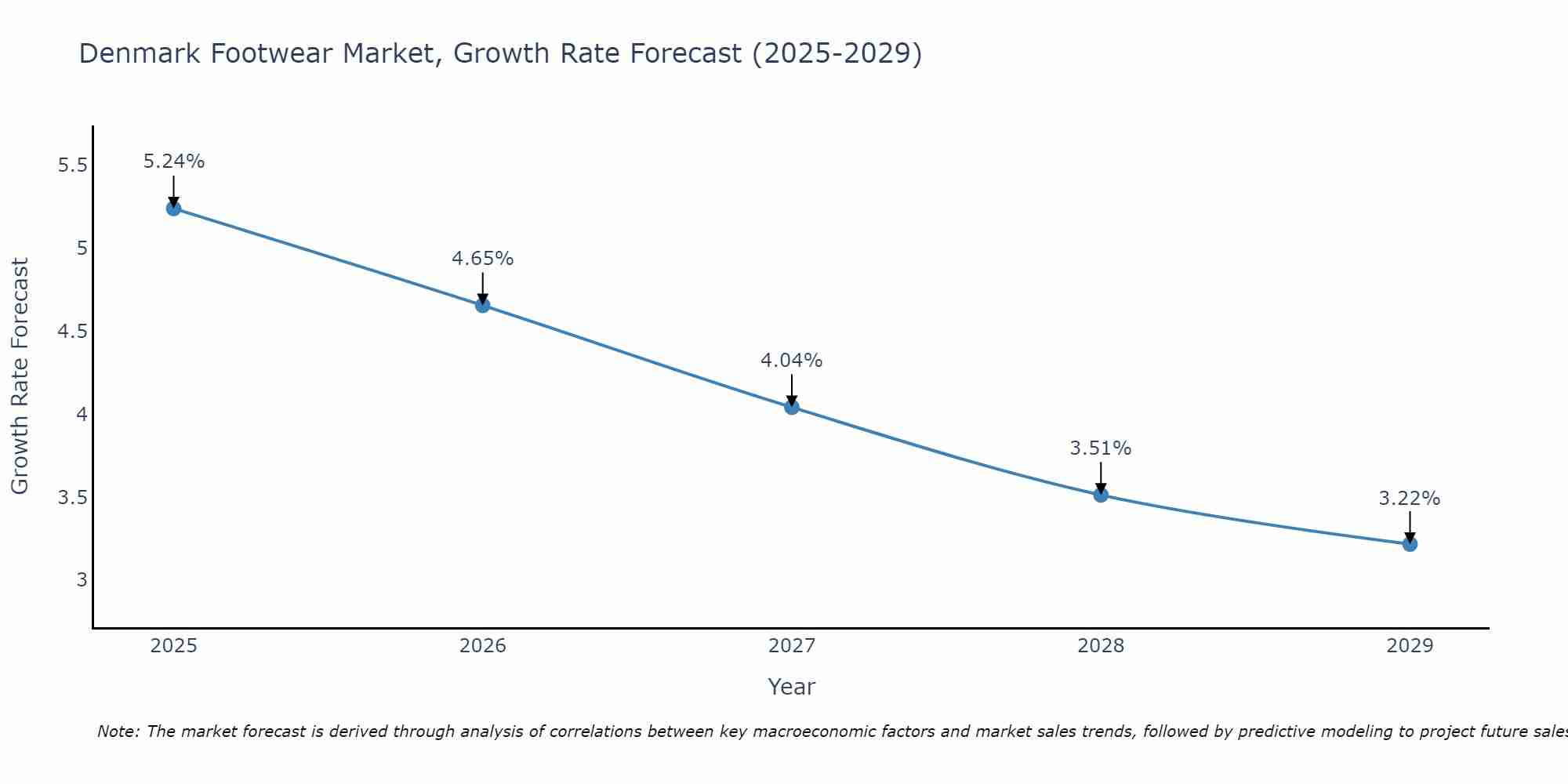 Denmark Footwear Market Size Growth Rate