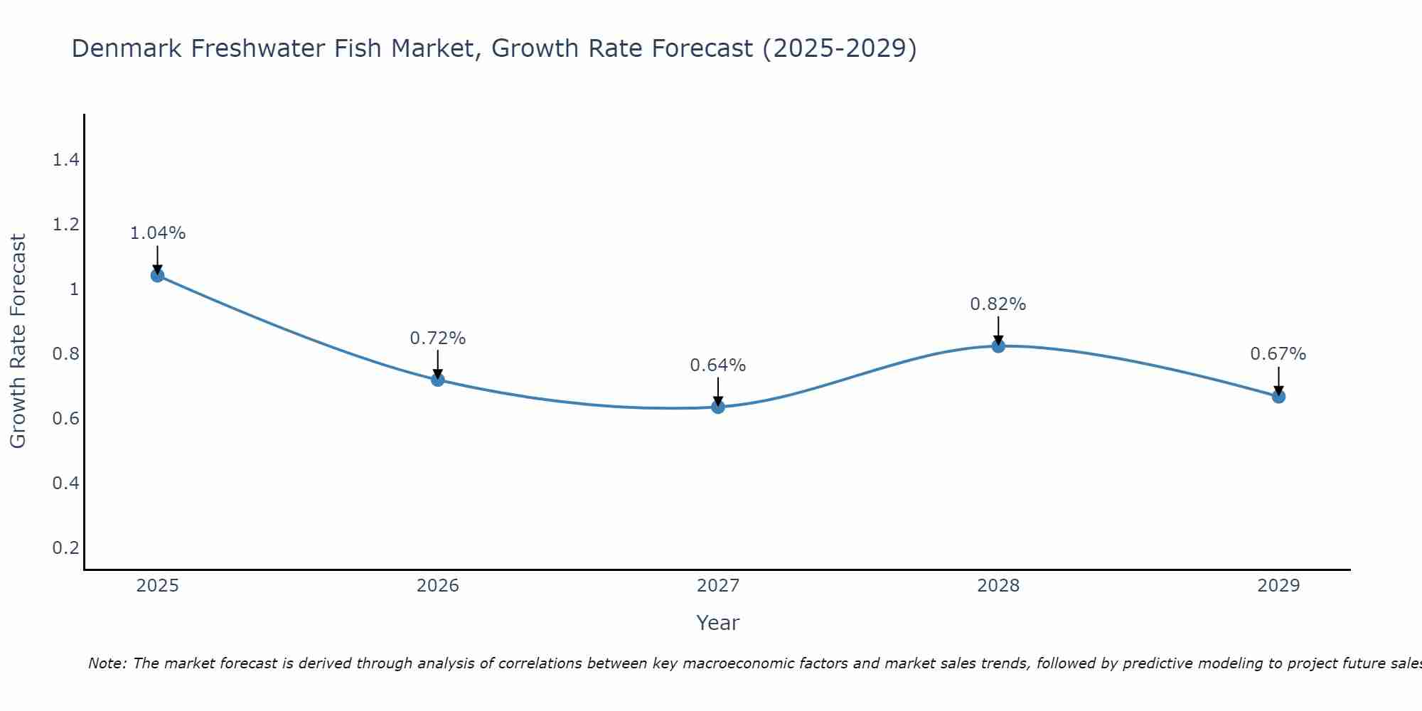 Denmark Freshwater Fish Market Growth Rate