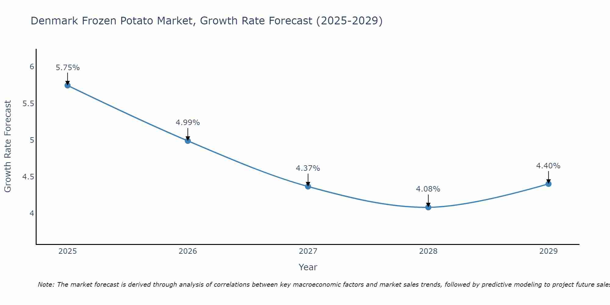 Denmark Frozen Potato Market Size Growth Rate