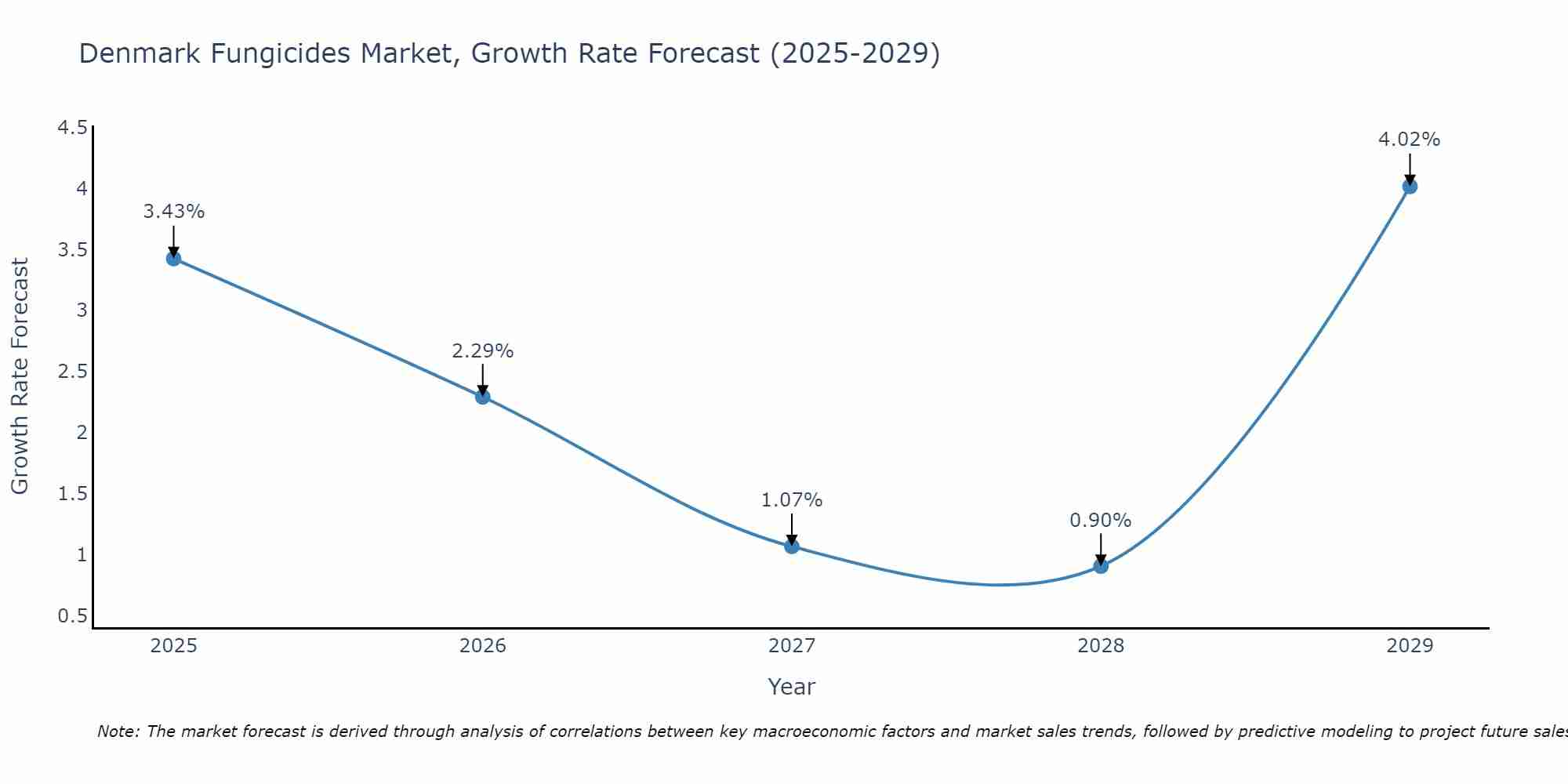 Denmark Fungicides Market Growth Rate