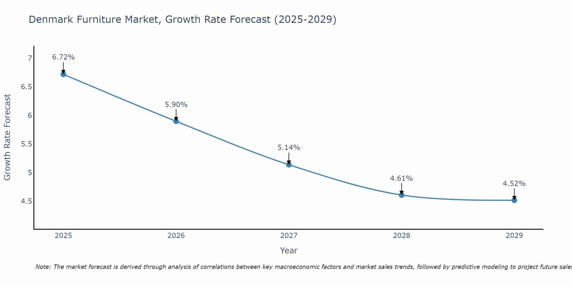 Denmark Furniture Market Size Growth Rate