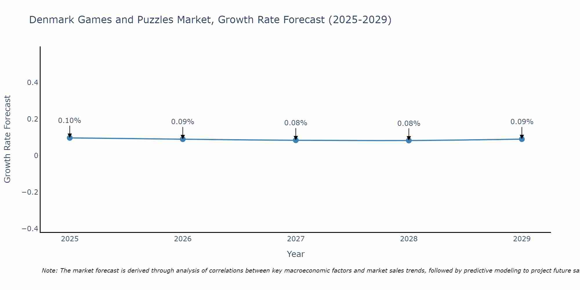 Denmark Games and Puzzles Market Growth Rate