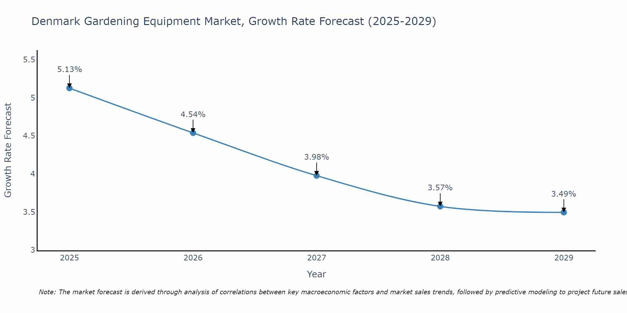 Denmark Gardening Equipment Market Growth Rate