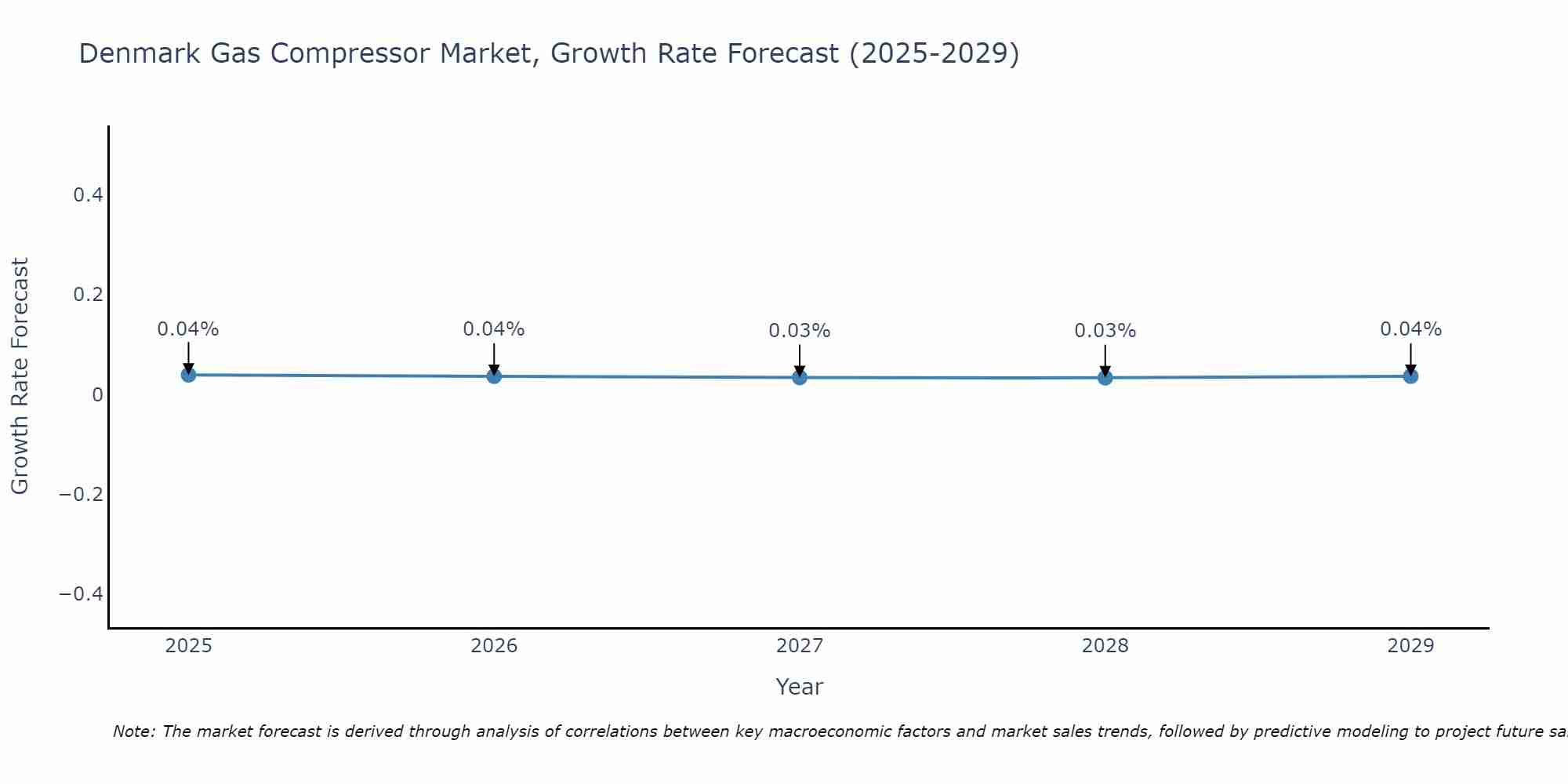 Denmark Gas Compressor Market Growth Rate