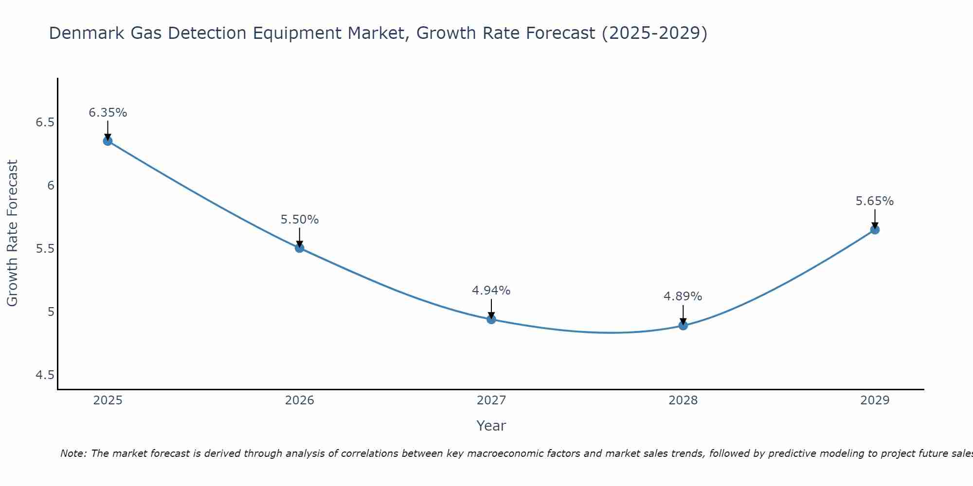 Denmark Gas Detection Equipment Market Growth Rate