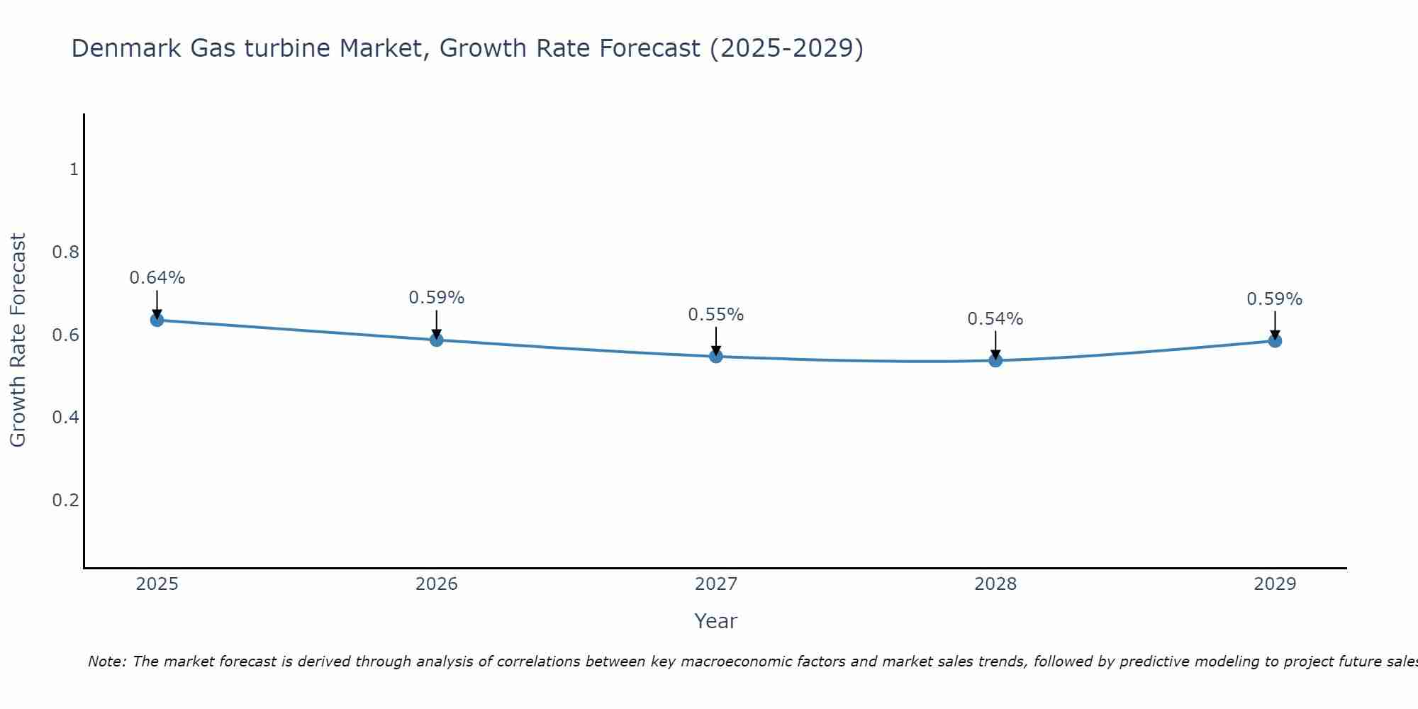 Denmark Gas turbine Market Size Growth Rate