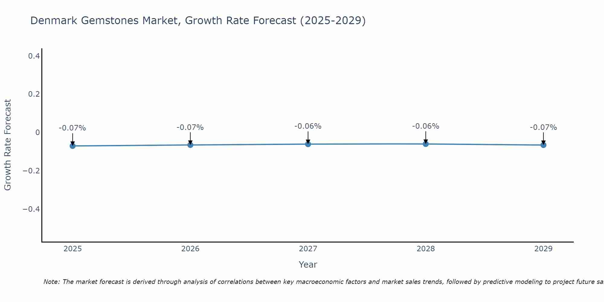 Denmark Gemstones Market Size Growth Rate