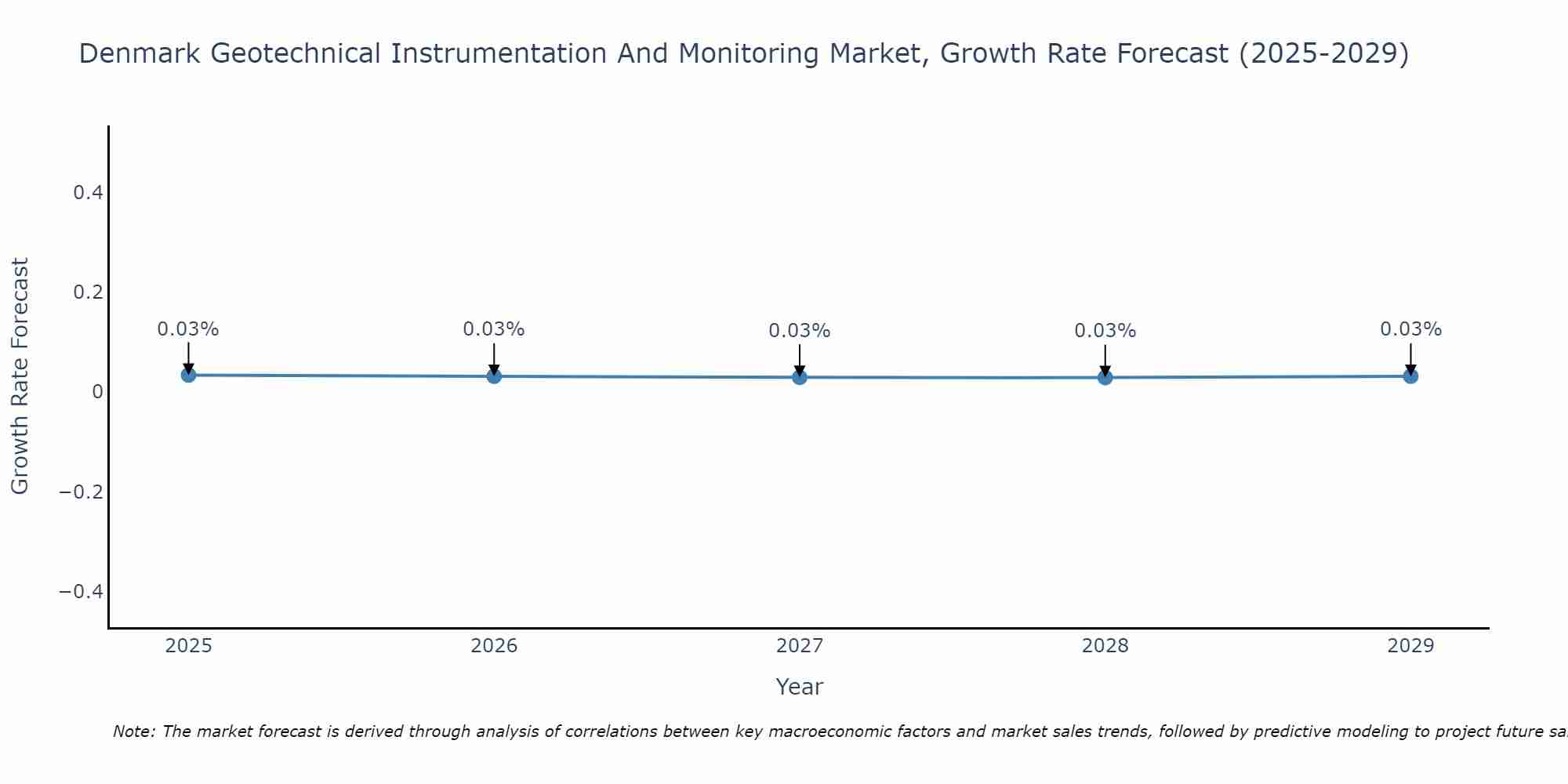 Denmark Geotechnical Instrumentation And Monitoring Market Growth Rate
