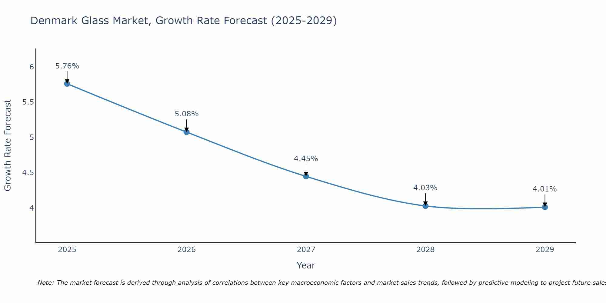 Denmark Glass Market Growth Rate