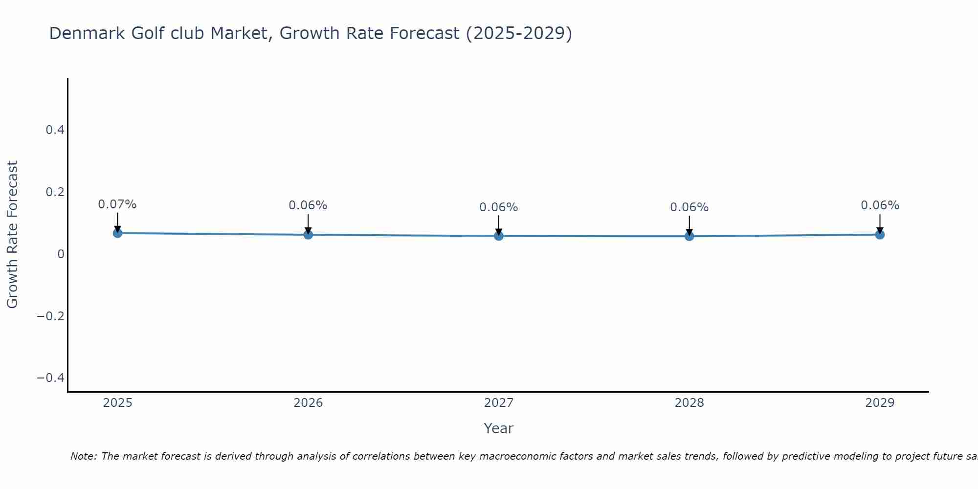 Denmark Golf club Market Growth Rate
