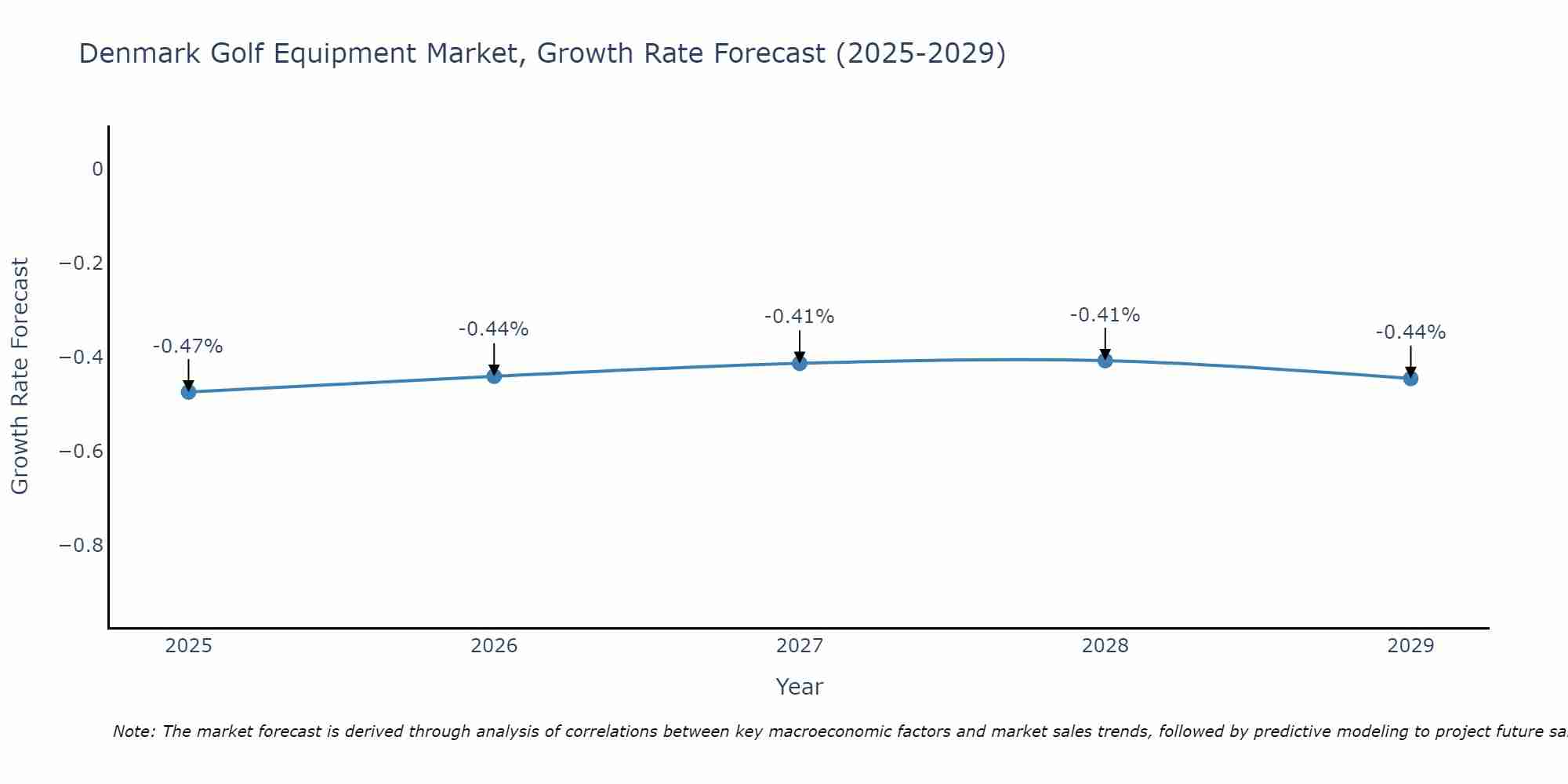 Denmark Golf Equipment Market Growth Rate