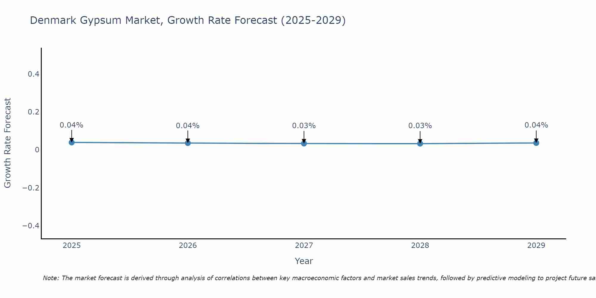 Denmark Gypsum Market Size Growth Rate