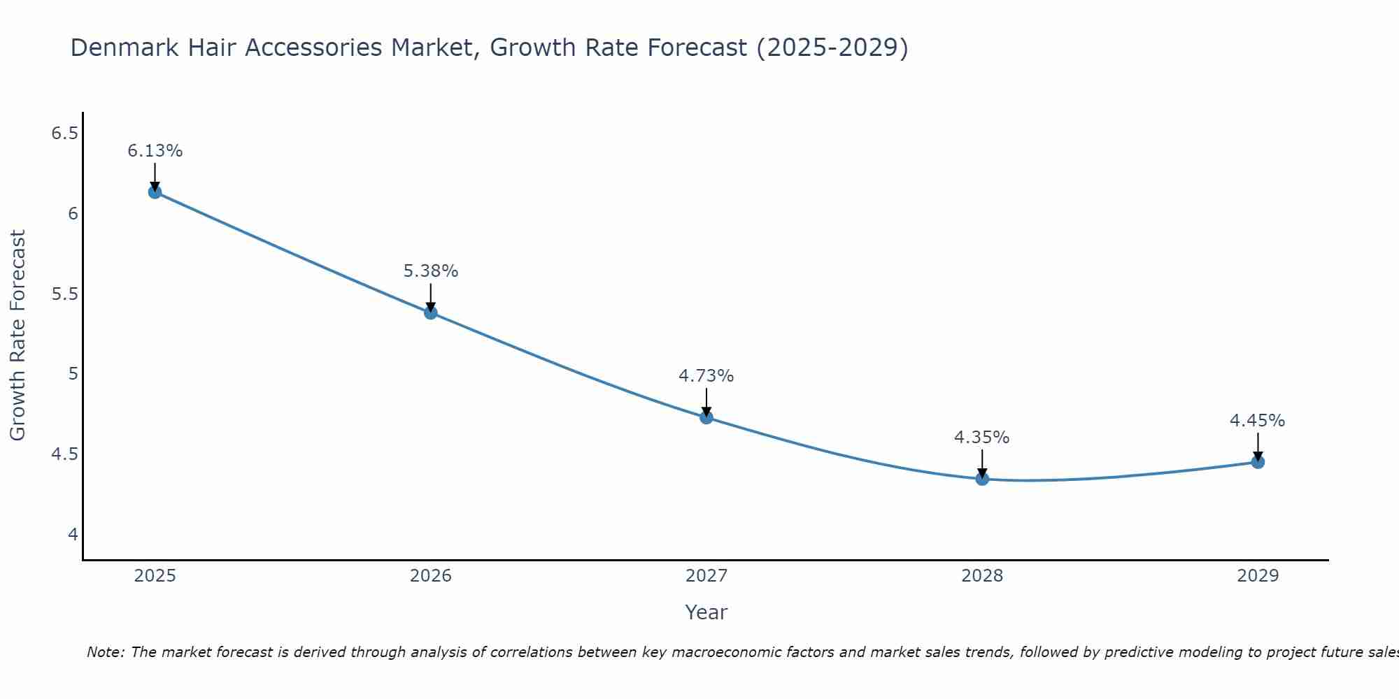 Denmark Hair Accessories Market Growth Rate