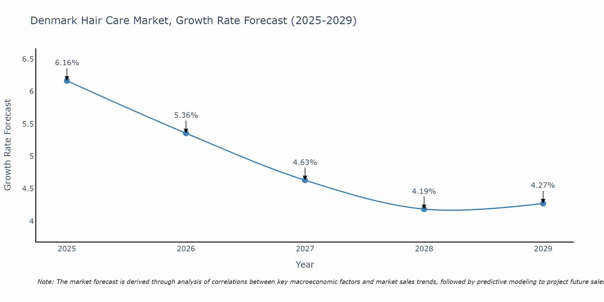 Denmark Hair Care Market Growth Rate
