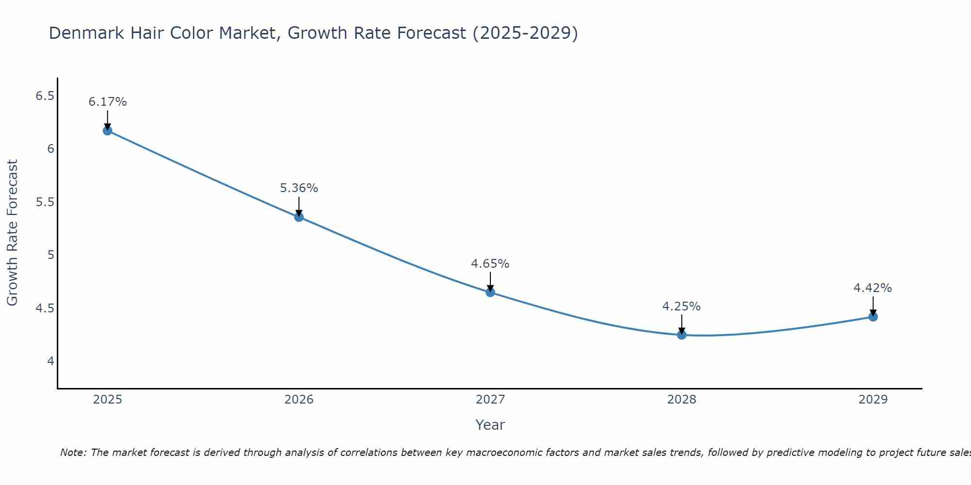 Denmark Hair Color Market Growth Rate