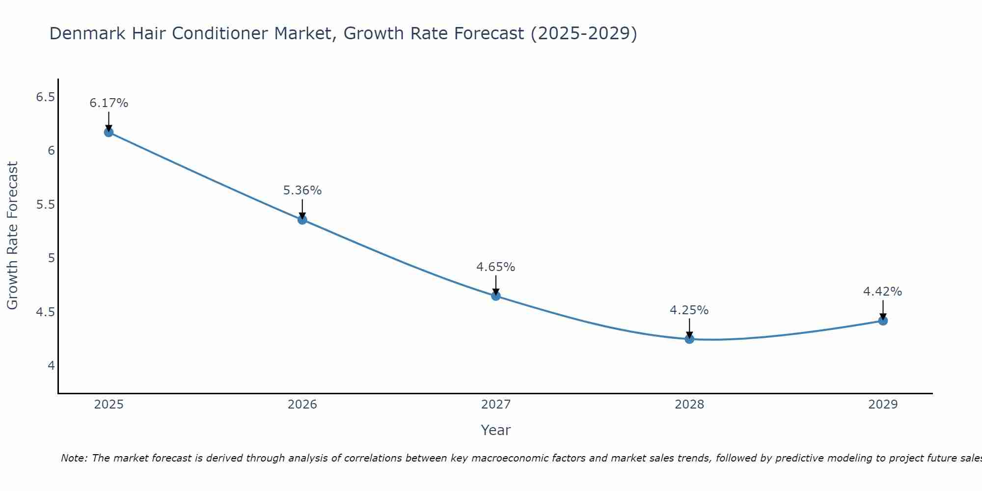 Denmark Hair Conditioner Market Growth Rate