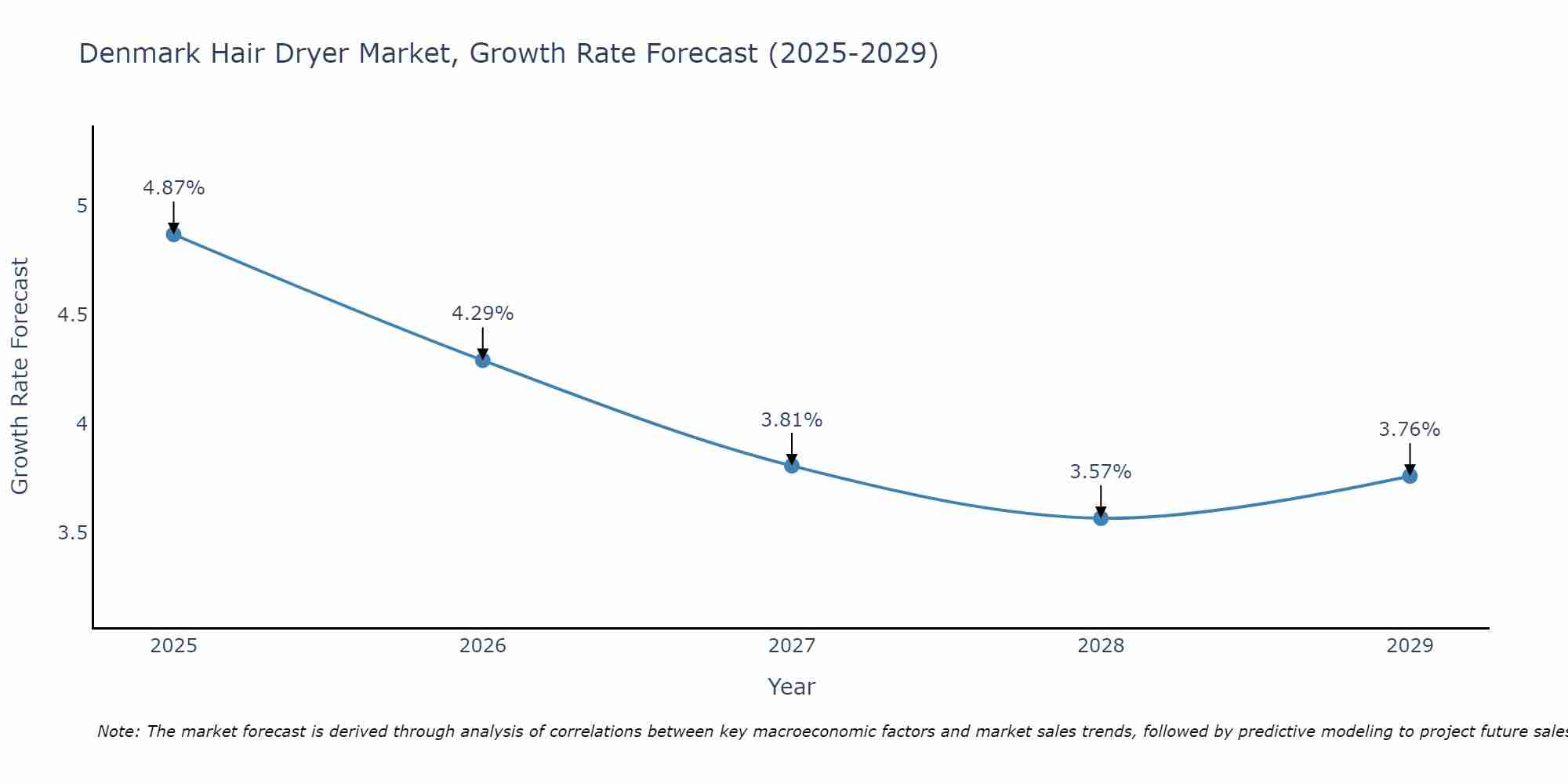 Denmark Hair Dryer Market Growth Rate