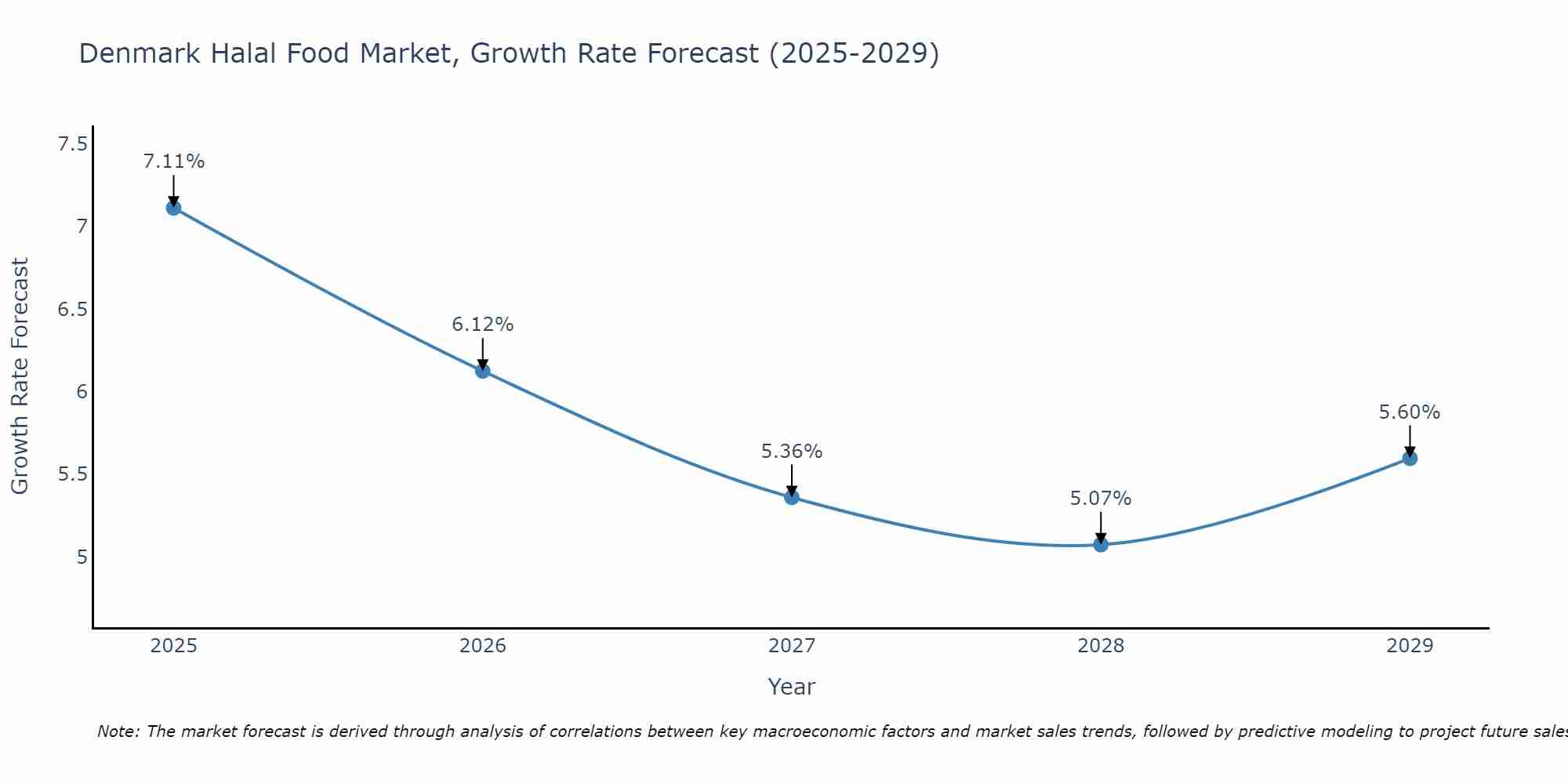 Denmark Halal Food Market Size Growth Rate