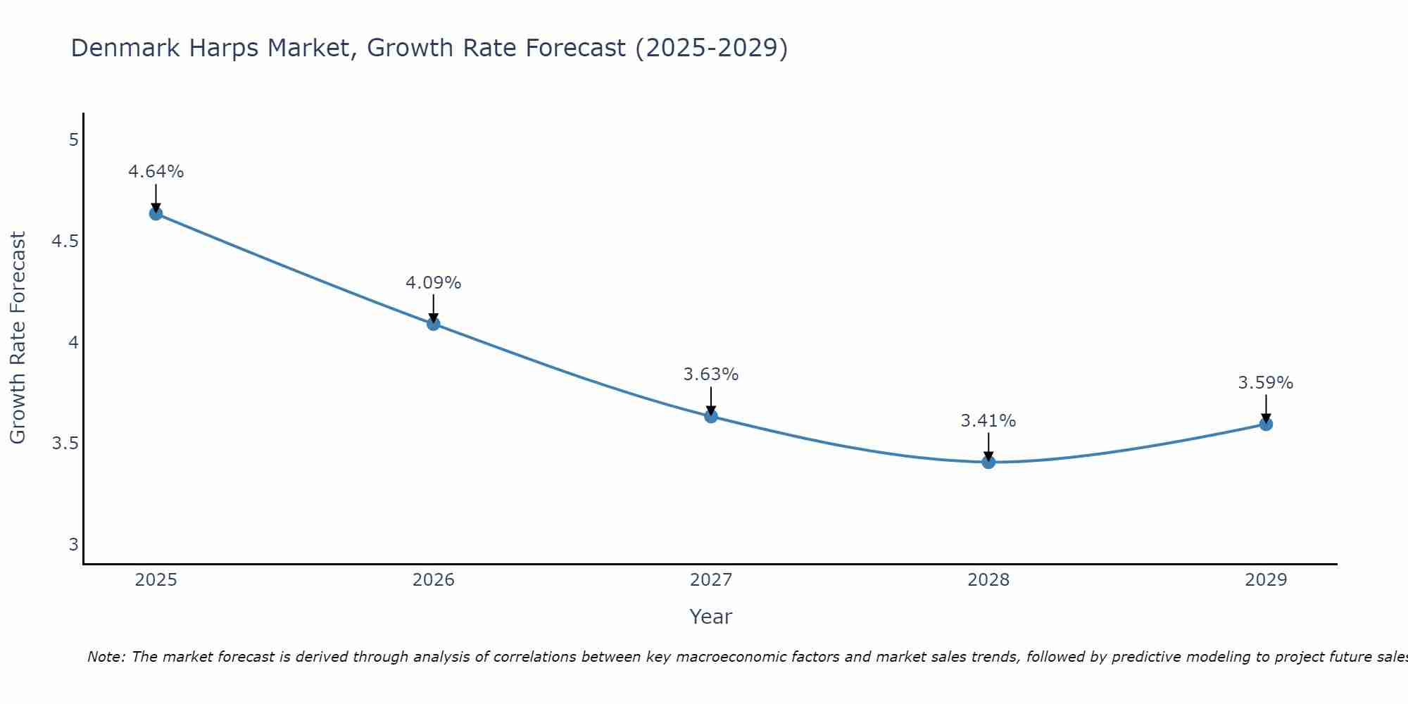 Denmark Harps Market Growth Rate