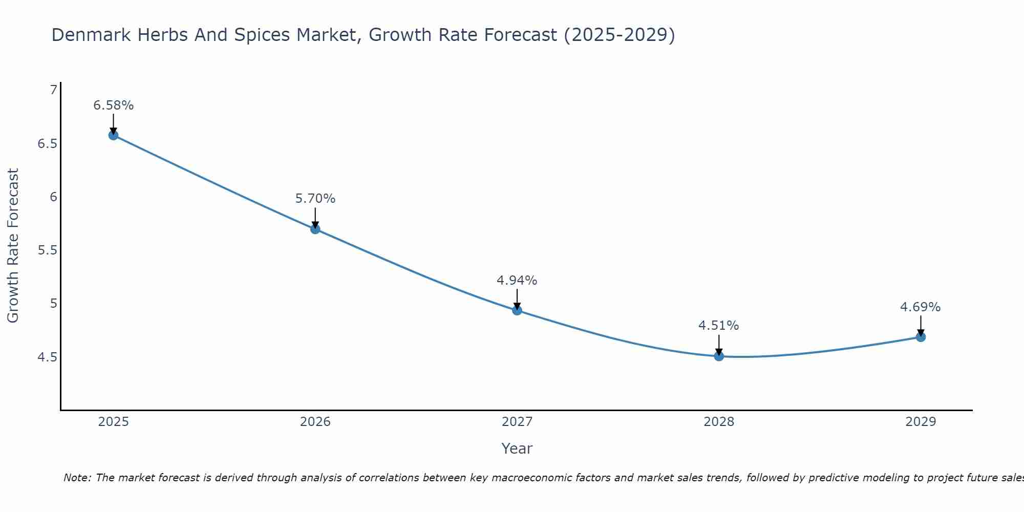 Denmark Herbs And Spices Market Growth Rate