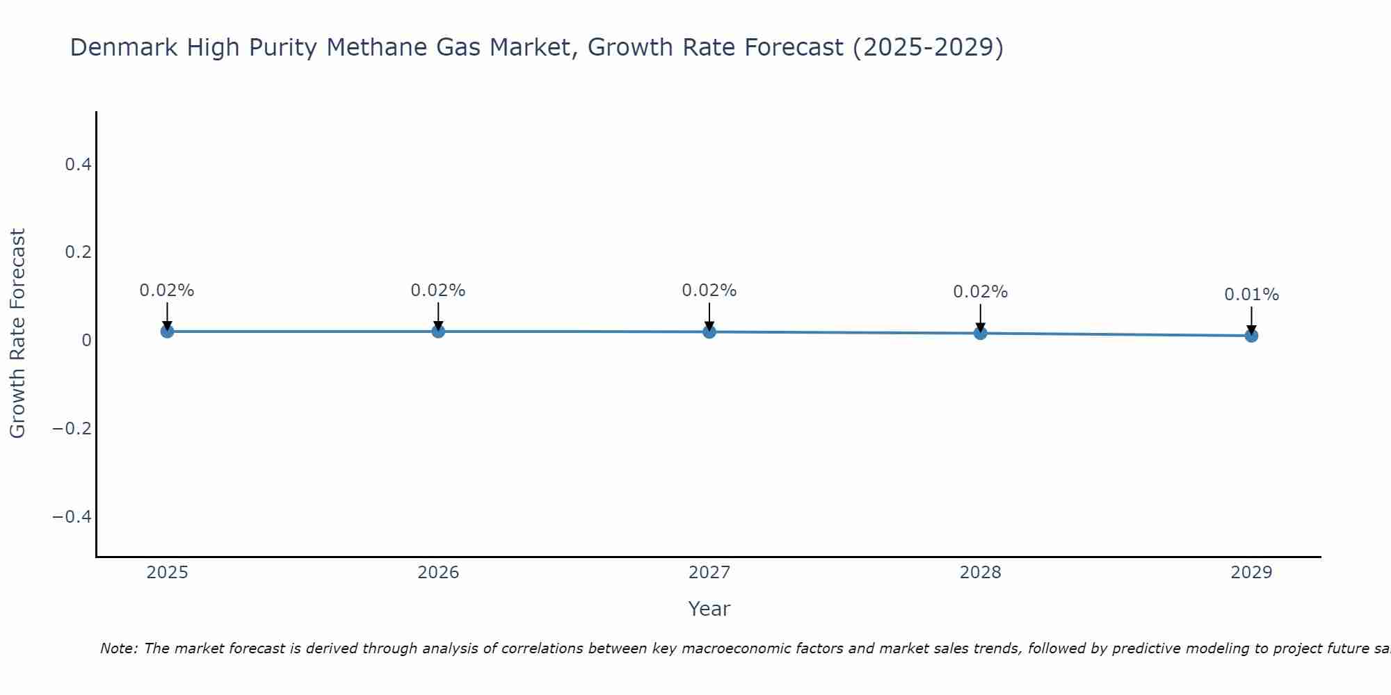 Denmark High Purity Methane Gas Market Growth Rate