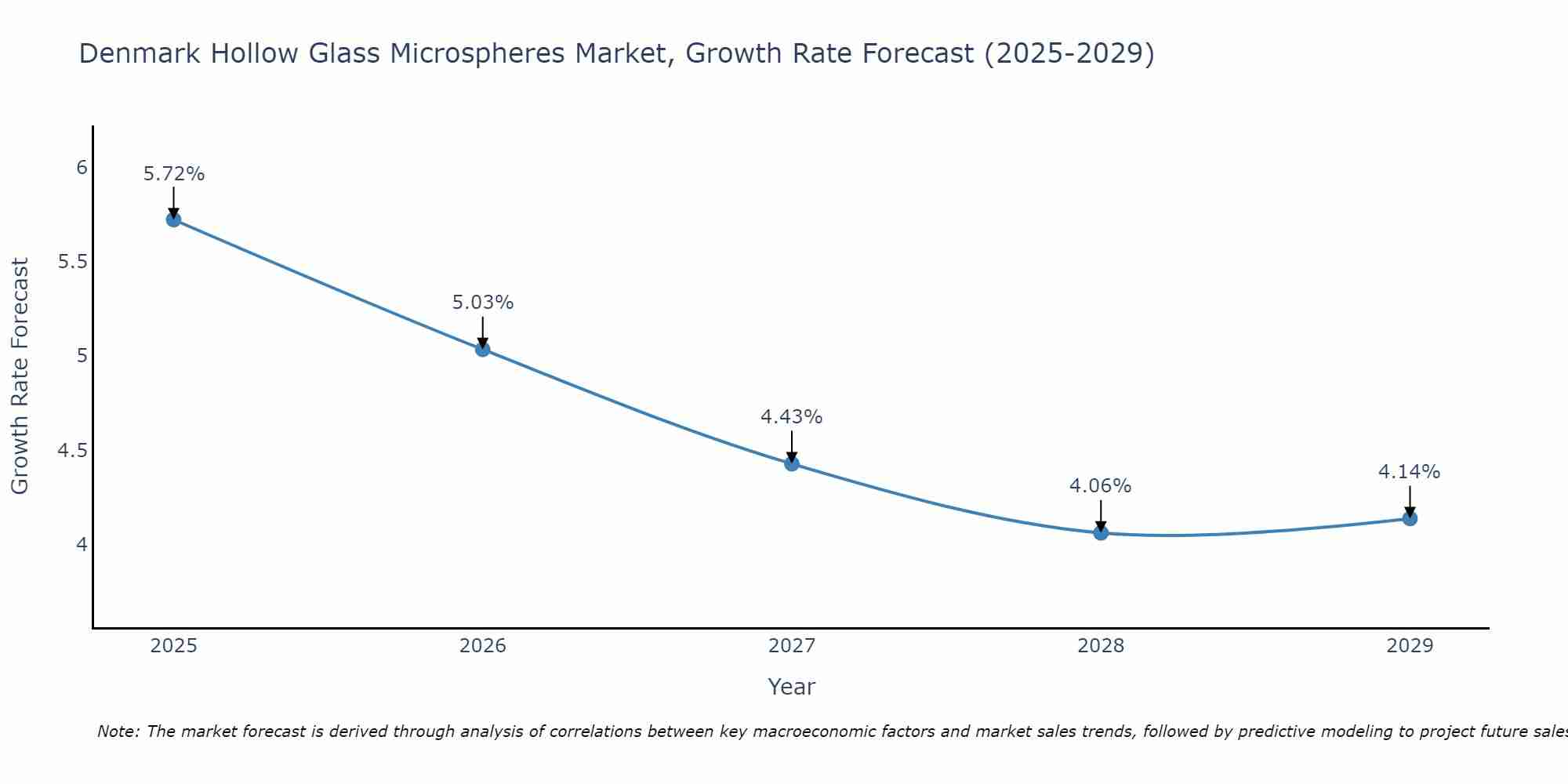 Denmark Hollow Glass Microspheres Market Growth Rate