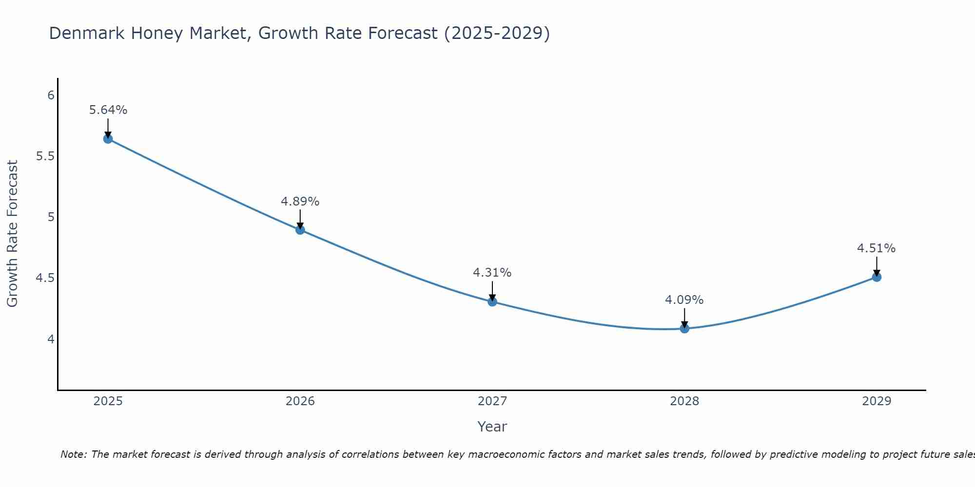 Denmark Honey Market Growth Rate
