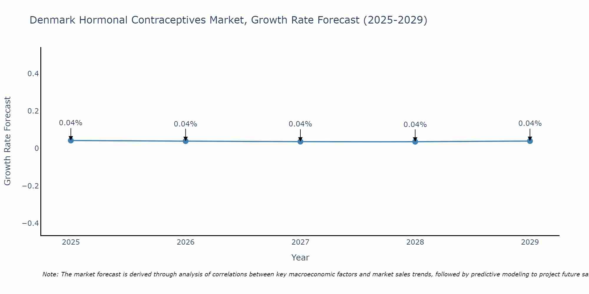 Denmark Hormonal Contraceptives Market Size Growth Rate