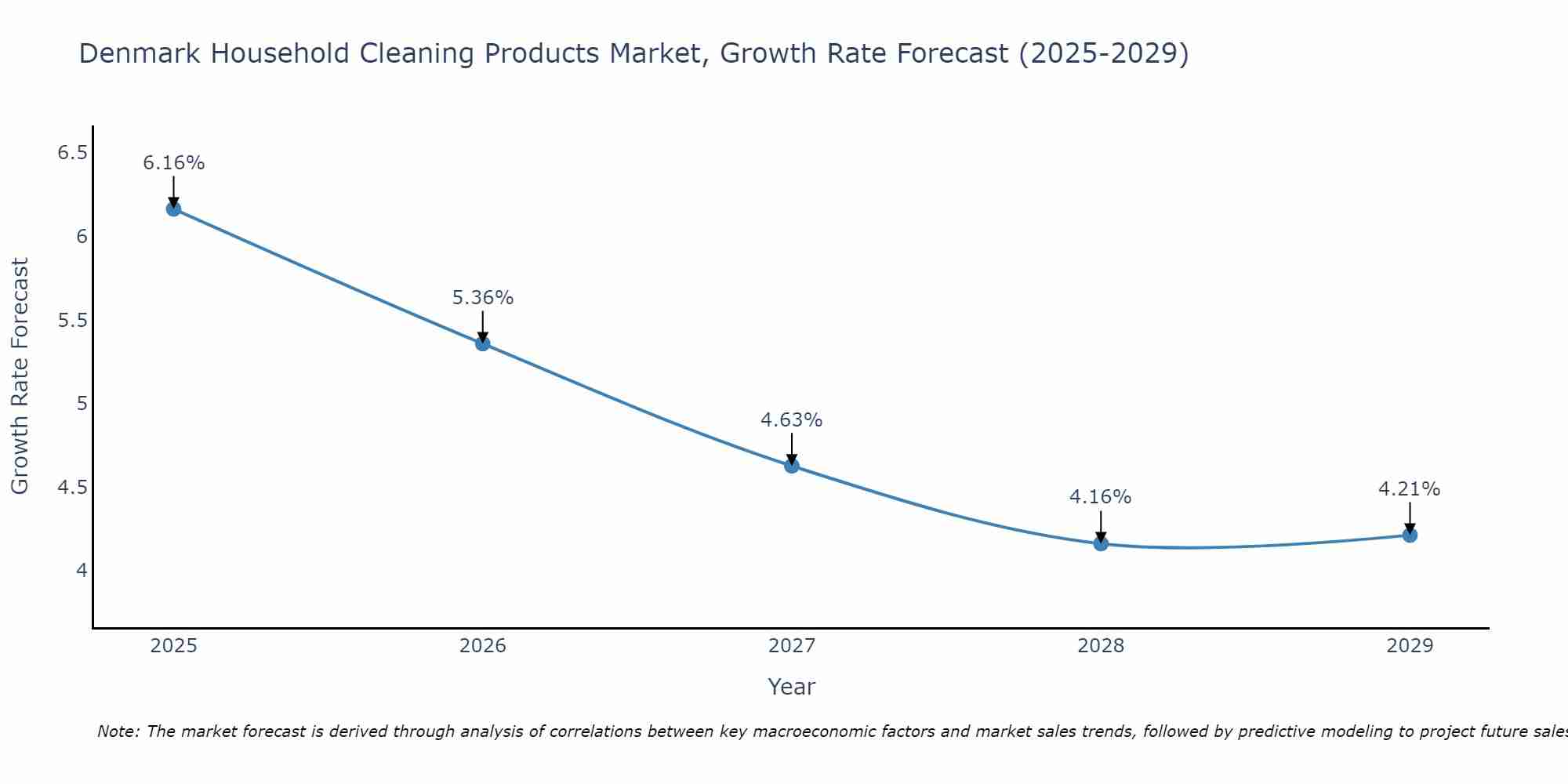 Denmark Household Cleaning Products Market Growth Rate