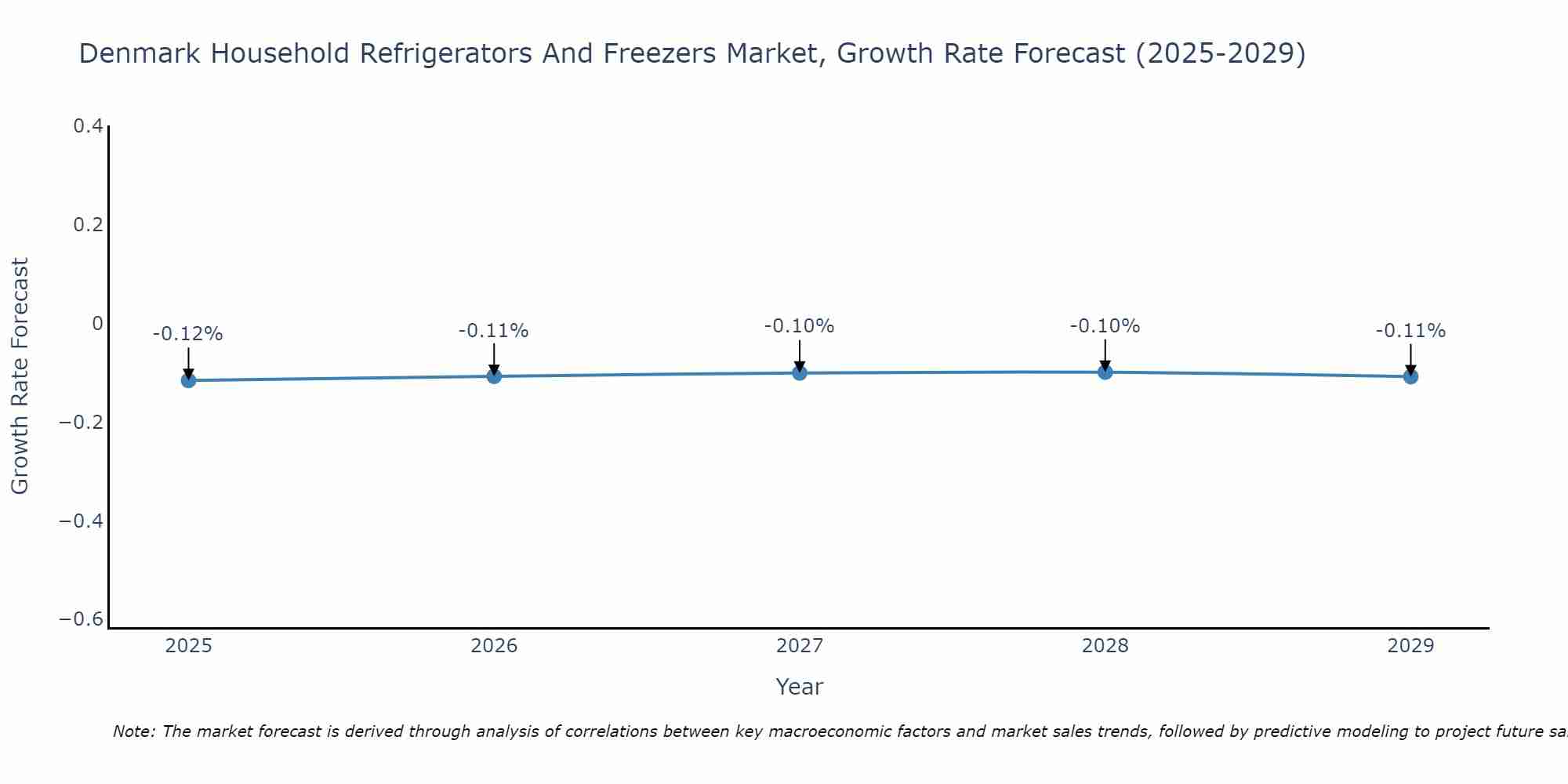 Denmark Household Refrigerators And Freezers Market Size Growth Rate