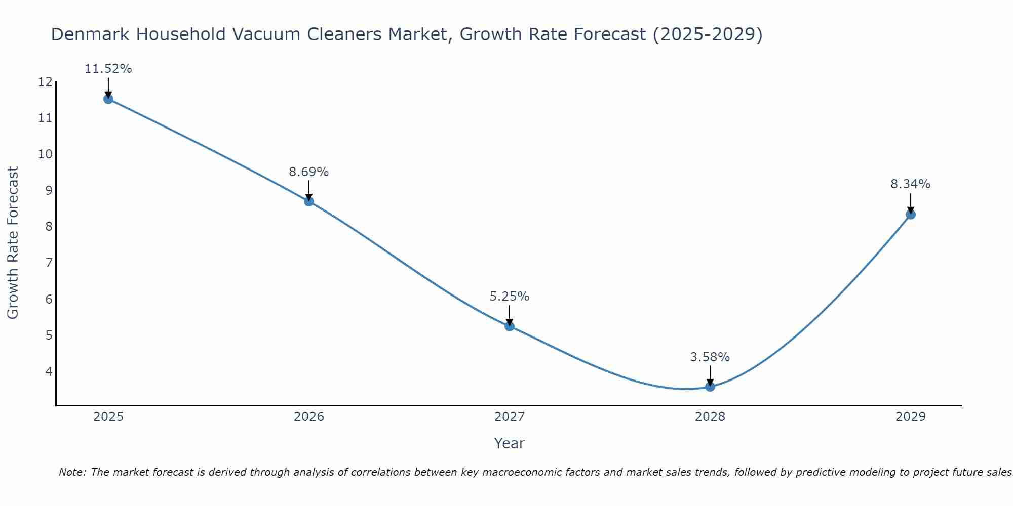 Denmark Household Vacuum Cleaners Market Growth Rate