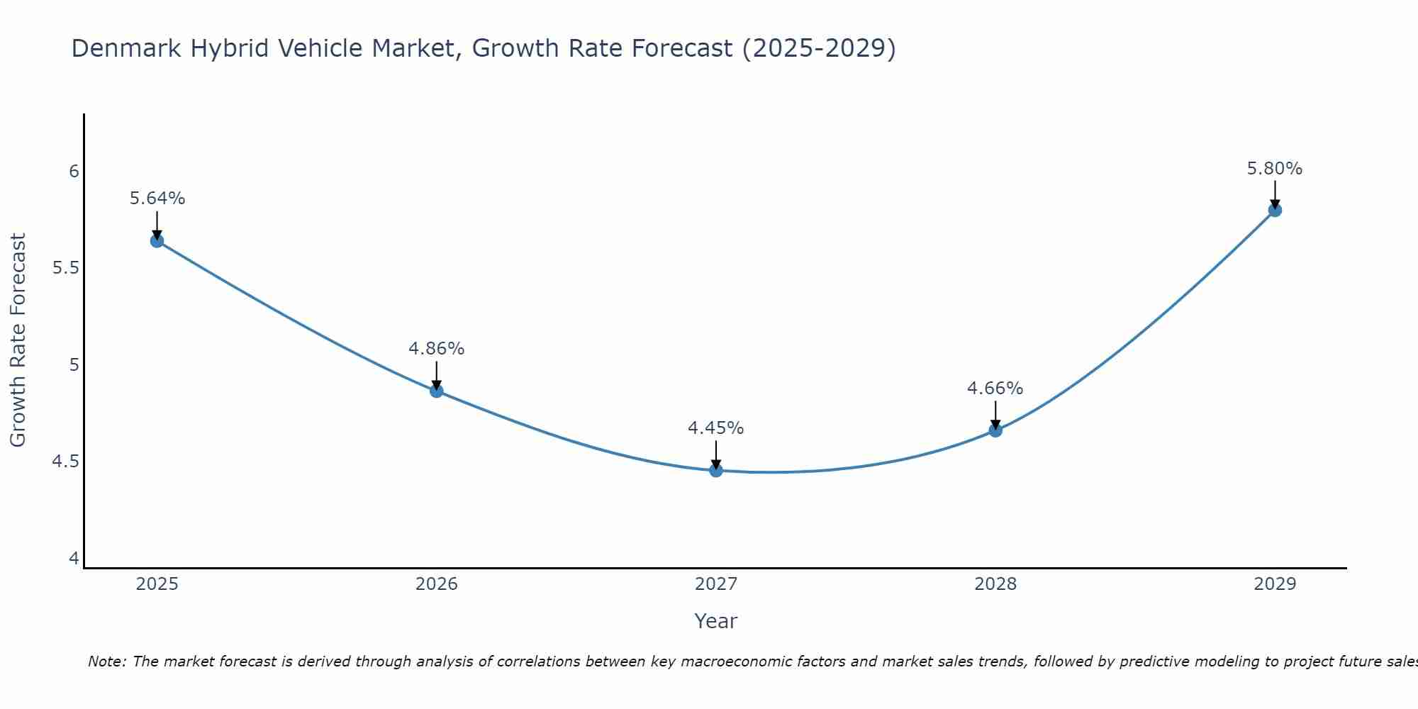 Denmark Hybrid Vehicle Market Growth Rate